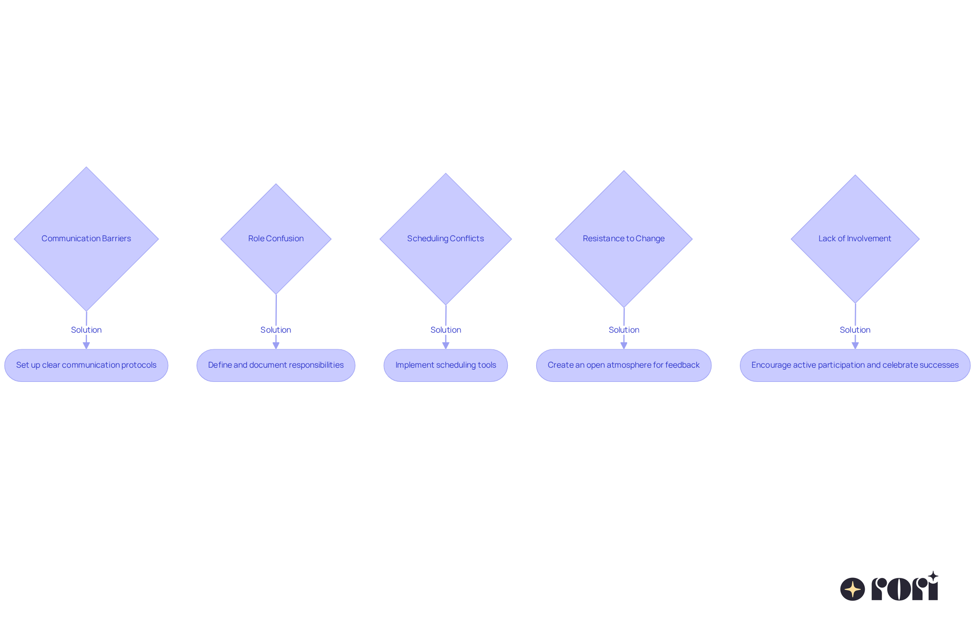 Each box represents a challenge faced in teamwork, and the arrows lead to solutions that can help overcome these hurdles. Follow the flow to see how to tackle each issue effectively! Each box represents a challenge faced in teamwork, and the arrows lead to solutions that can help overcome these hurdles. Follow the flow to see how to tackle each issue effectively!