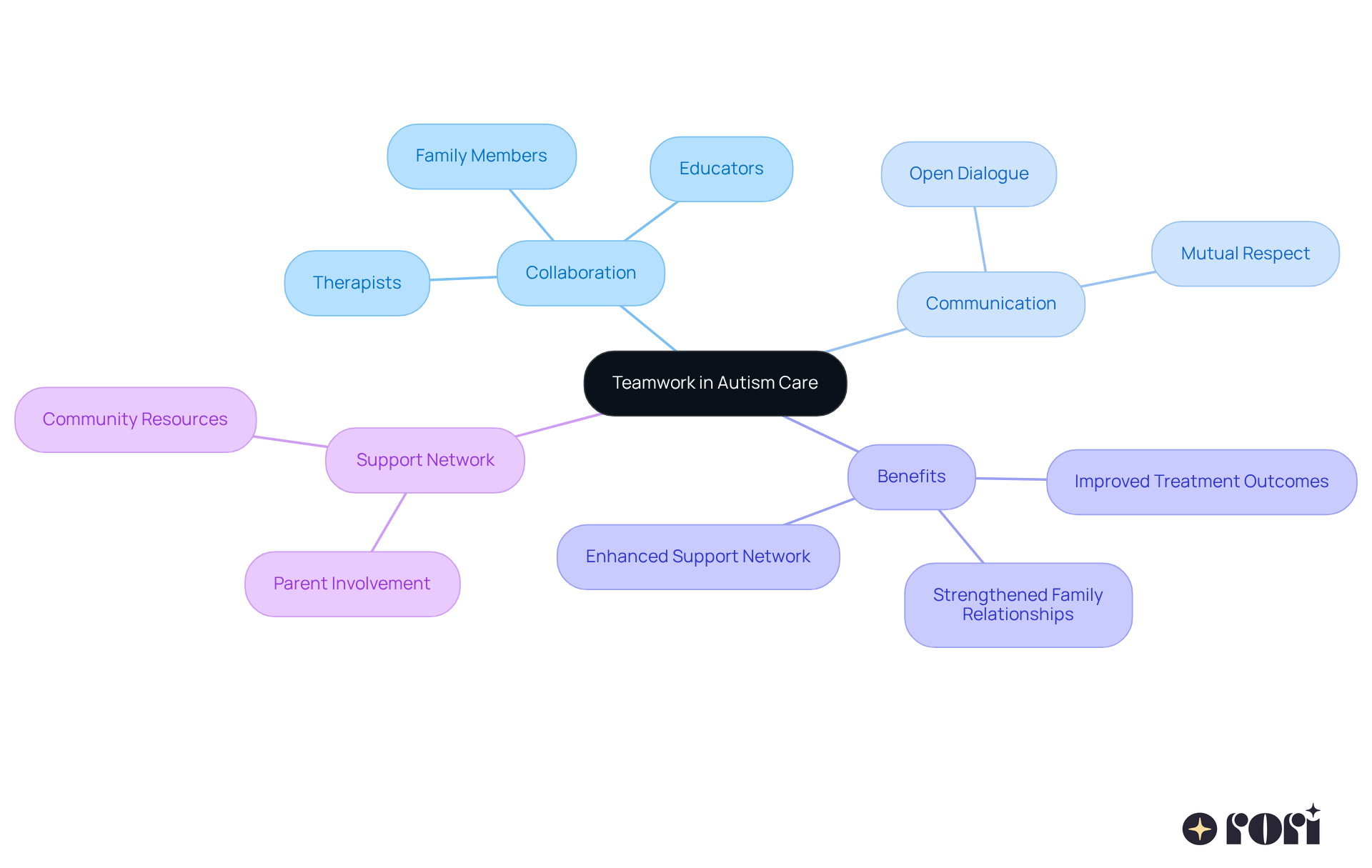 The central node represents the main theme of teamwork, while the branches show different aspects and stakeholders involved in autism care. Each branch highlights how collaboration enhances support for individuals with developmental disorders. The central node represents the main theme of teamwork, while the branches show different aspects and stakeholders involved in autism care. Each branch highlights how collaboration enhances support for individuals with developmental disorders.
