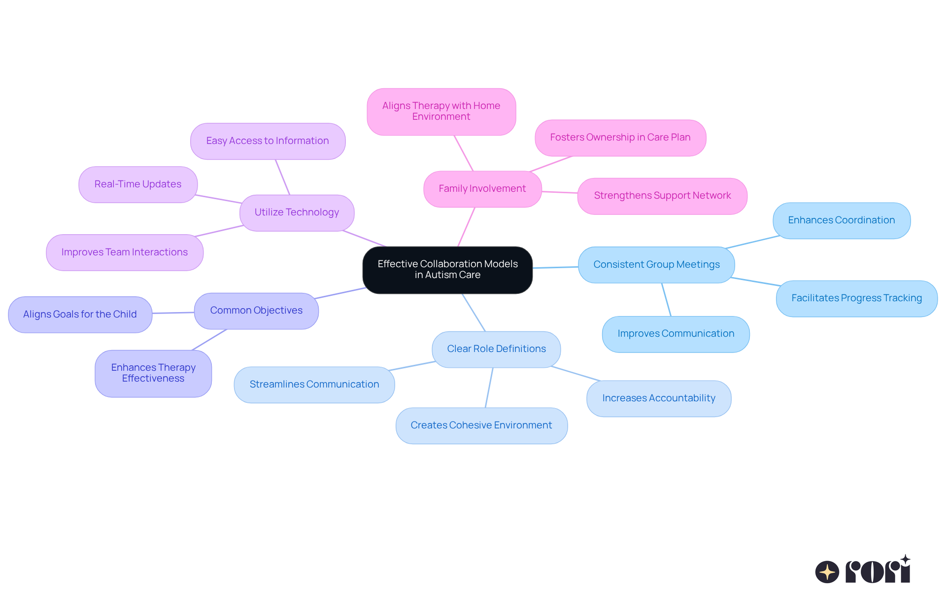 The center represents the main goal of improving collaboration, while each branch shows a specific strategy. Follow the branches to see how each strategy contributes to the overall aim. The center represents the main goal of improving collaboration, while each branch shows a specific strategy. Follow the branches to see how each strategy contributes to the overall aim.