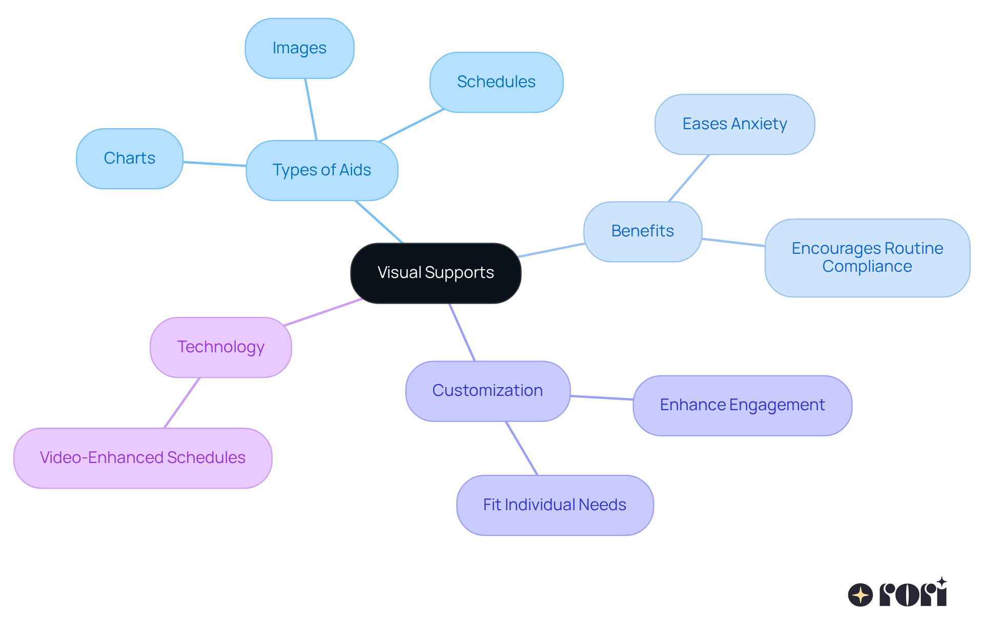 The center represents visual supports, and each branch shows different aspects like types of aids, their benefits, and how they can be customized. Follow the branches to see how these elements connect and support young learners. The center represents visual supports, and each branch shows different aspects like types of aids, their benefits, and how they can be customized. Follow the branches to see how these elements connect and support young learners.