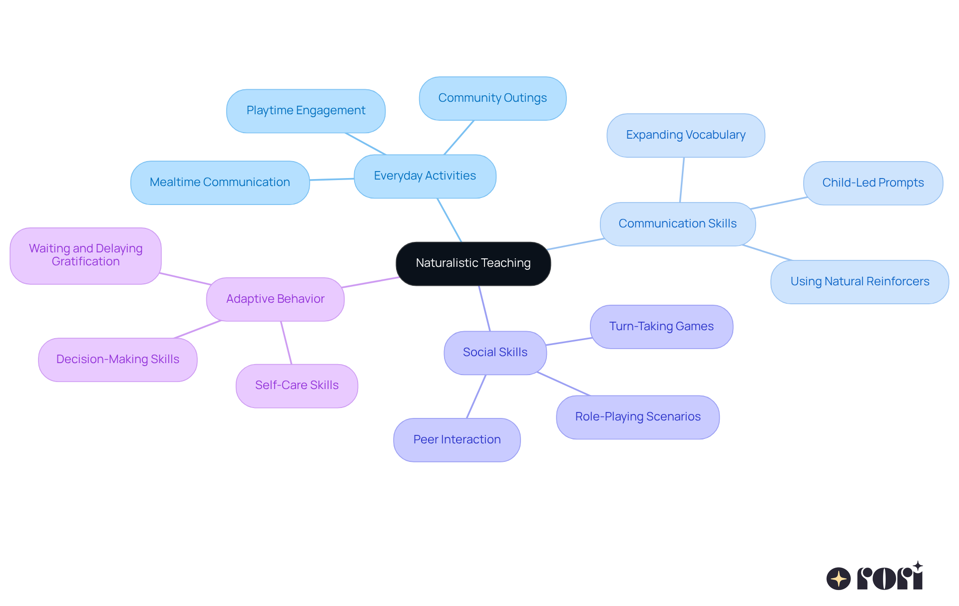 The center represents the main concept of naturalistic teaching, while the branches show how everyday activities can enhance various skills in children. Each color-coded branch highlights a different area of focus, making it easy to see the connections. The center represents the main concept of naturalistic teaching, while the branches show how everyday activities can enhance various skills in children. Each color-coded branch highlights a different area of focus, making it easy to see the connections.