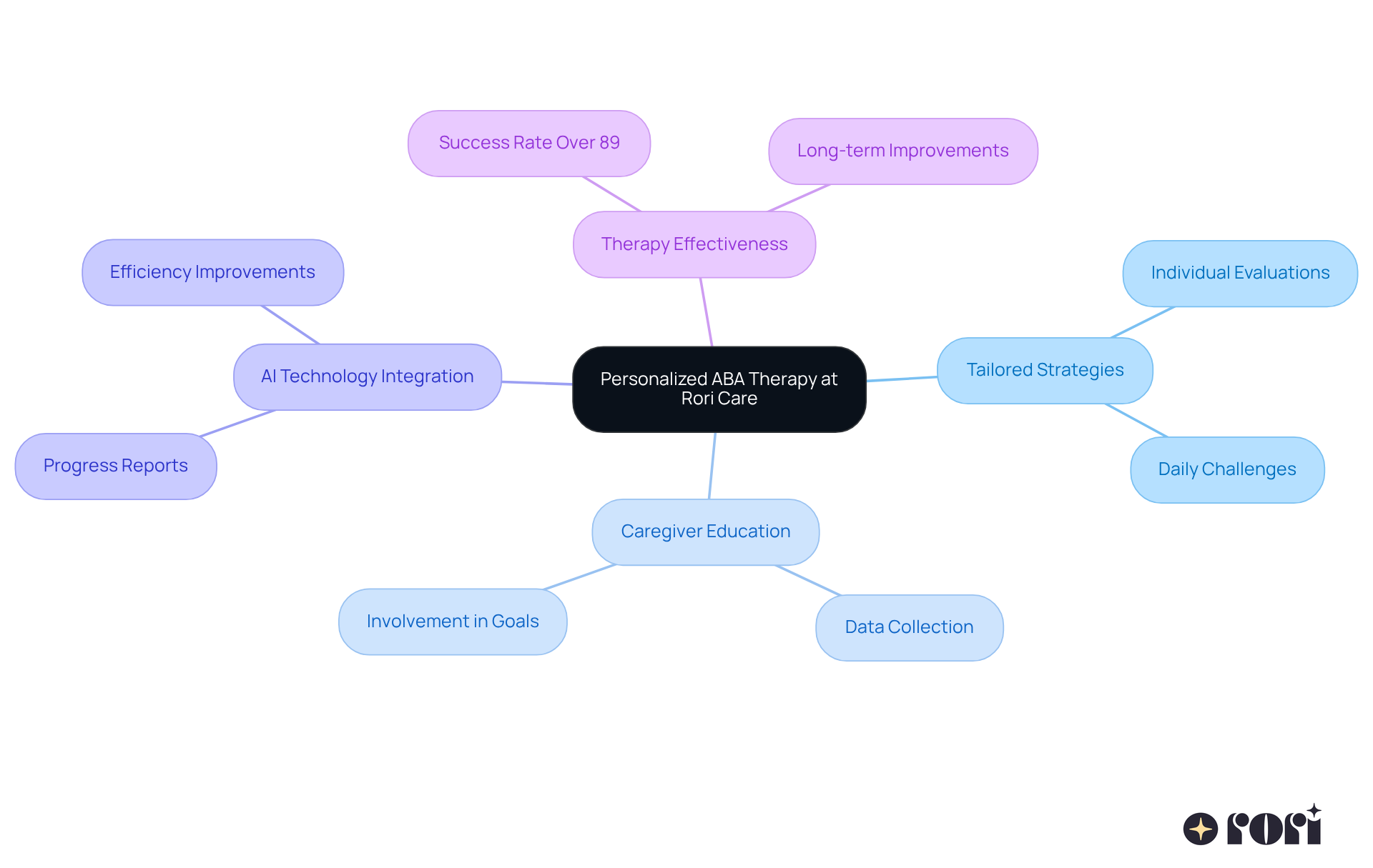 The center represents the core concept of personalized ABA therapy, while the branches show different aspects that contribute to helping children thrive. Each branch highlights a key area of focus, making it easy to see how they all connect. The center represents the core concept of personalized ABA therapy, while the branches show different aspects that contribute to helping children thrive. Each branch highlights a key area of focus, making it easy to see how they all connect.