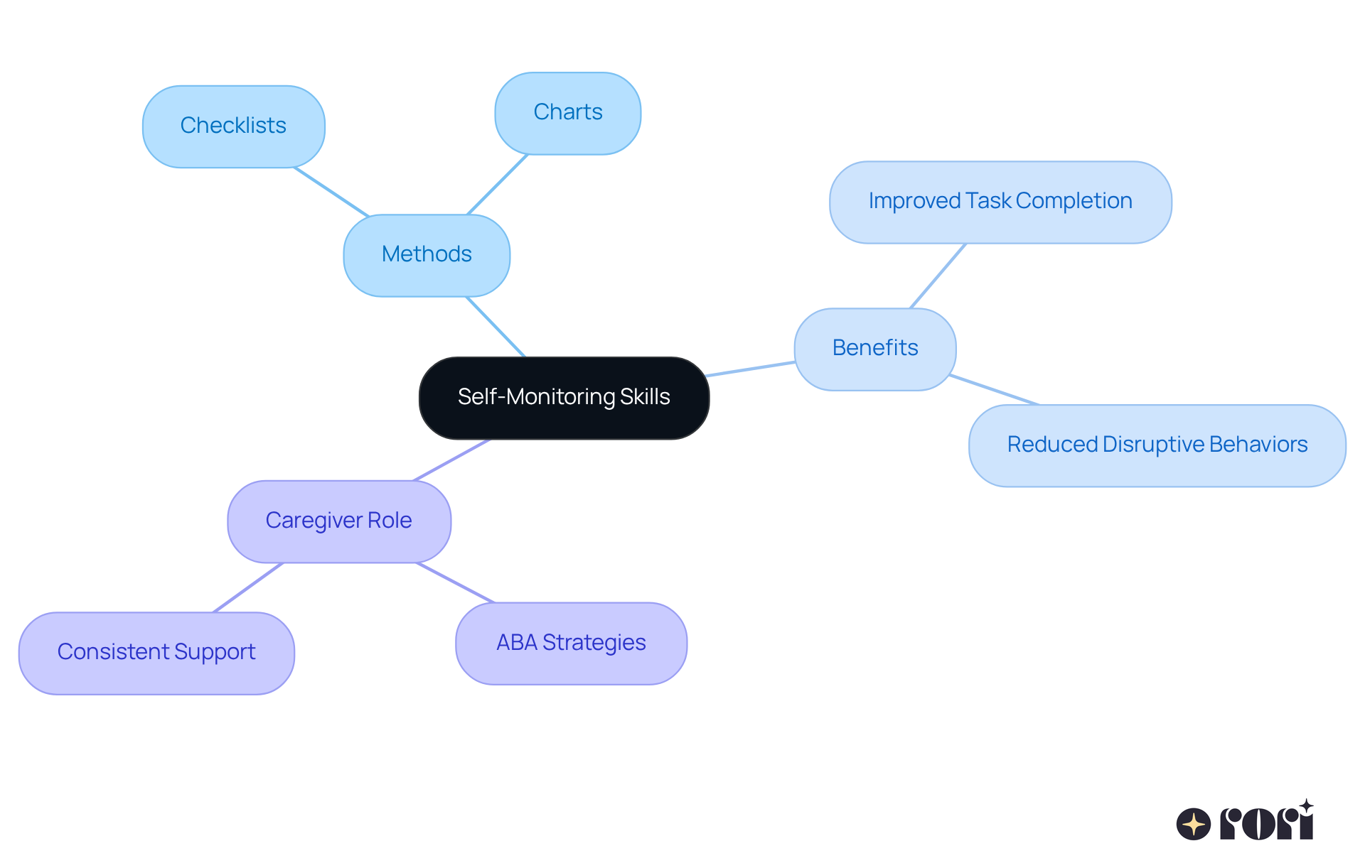 The center represents the main idea of self-monitoring skills. Each branch shows different aspects: methods to implement, benefits of self-monitoring, and the important role caregivers play in supporting children. The center represents the main idea of self-monitoring skills. Each branch shows different aspects: methods to implement, benefits of self-monitoring, and the important role caregivers play in supporting children.