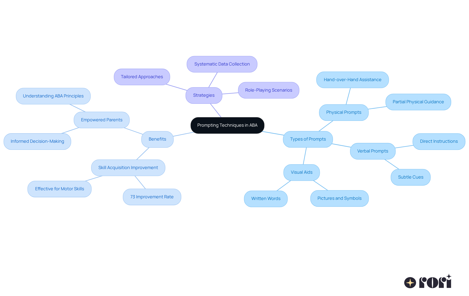 The central node represents the main topic, while branches show different aspects of prompting techniques. Each color-coded branch helps you navigate through types of prompts, their benefits, and effective strategies. The central node represents the main topic, while branches show different aspects of prompting techniques. Each color-coded branch helps you navigate through types of prompts, their benefits, and effective strategies.