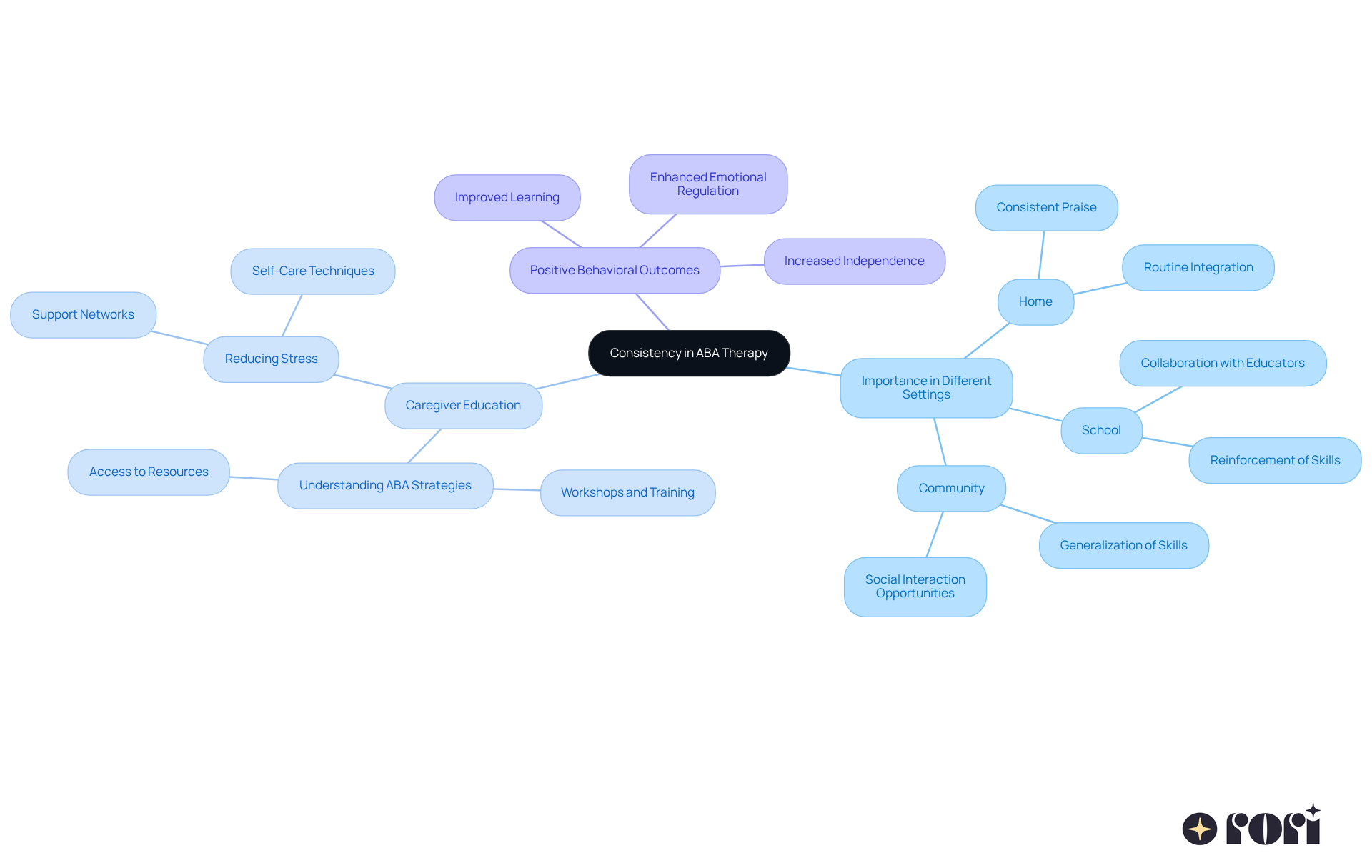 The central idea is consistency in ABA therapy. Each branch represents a key area related to this concept, showing how they connect and contribute to effective implementation. The central idea is consistency in ABA therapy. Each branch represents a key area related to this concept, showing how they connect and contribute to effective implementation.