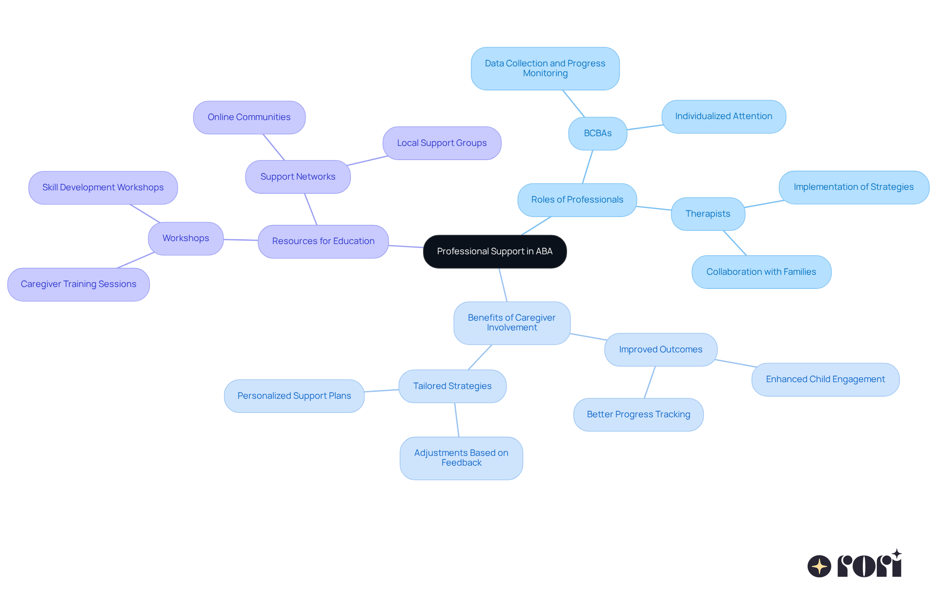 The central node represents the main theme of professional support, while branches show the roles, benefits, and resources related to collaboration in ABA therapy. The central node represents the main theme of professional support, while branches show the roles, benefits, and resources related to collaboration in ABA therapy.