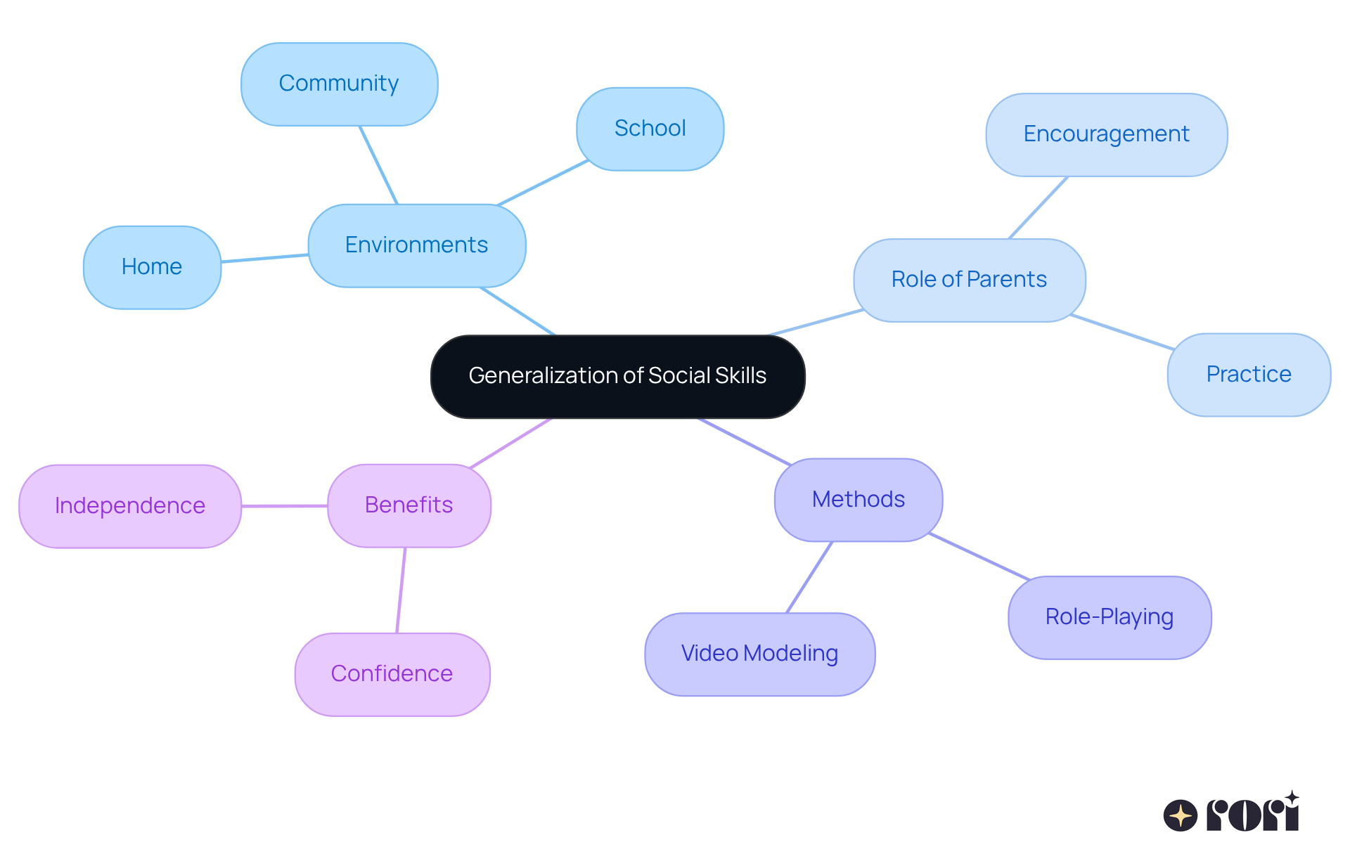 The center represents the main idea of generalizing social skills, while the branches show different environments, parental roles, methods, and benefits. Follow the branches to see how each part contributes to helping kids thrive socially. The center represents the main idea of generalizing social skills, while the branches show different environments, parental roles, methods, and benefits. Follow the branches to see how each part contributes to helping kids thrive socially.