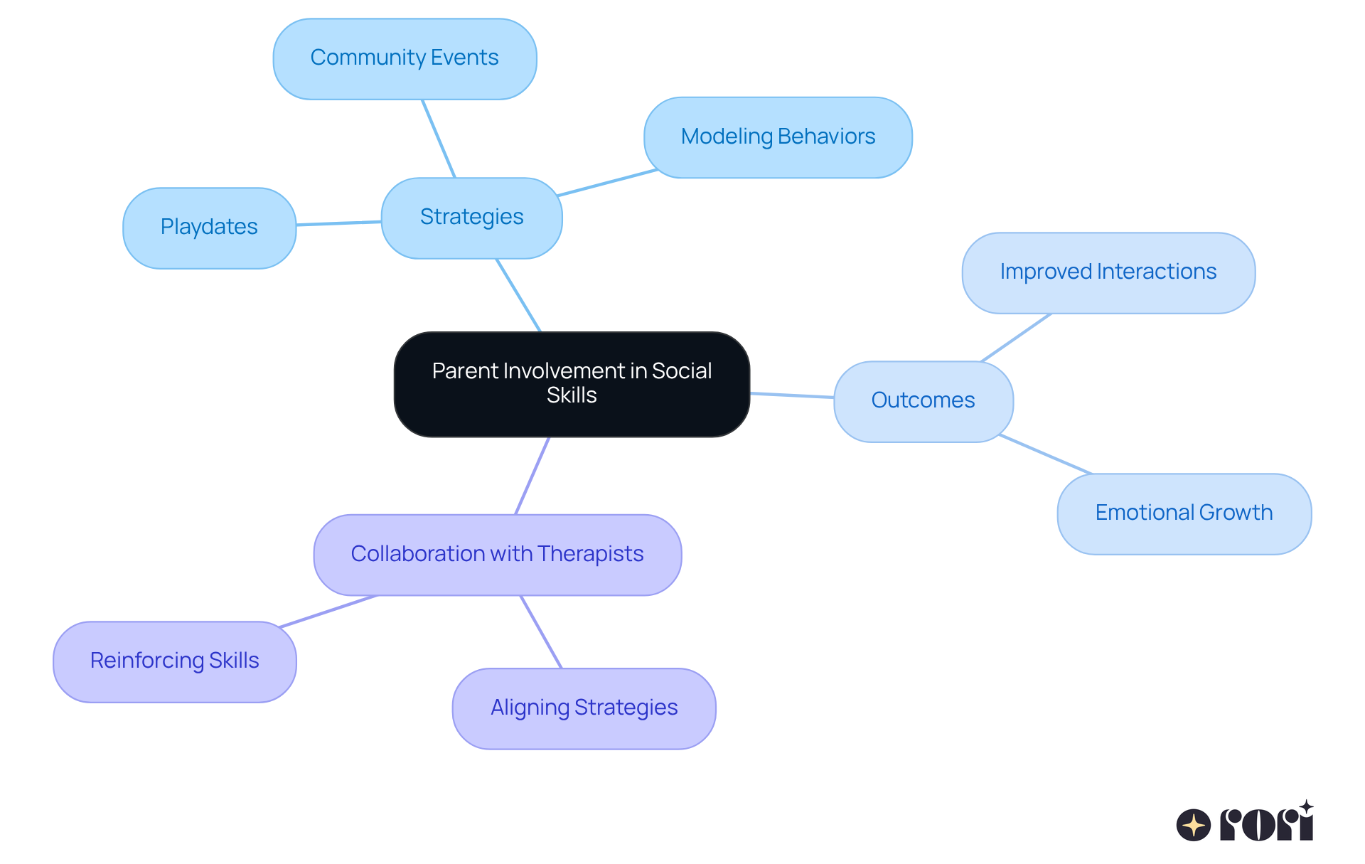 The central node represents the main idea of parental involvement, while the branches show specific strategies and expected outcomes. Each color-coded branch helps you see how different actions contribute to children's social development. The central node represents the main idea of parental involvement, while the branches show specific strategies and expected outcomes. Each color-coded branch helps you see how different actions contribute to children's social development.