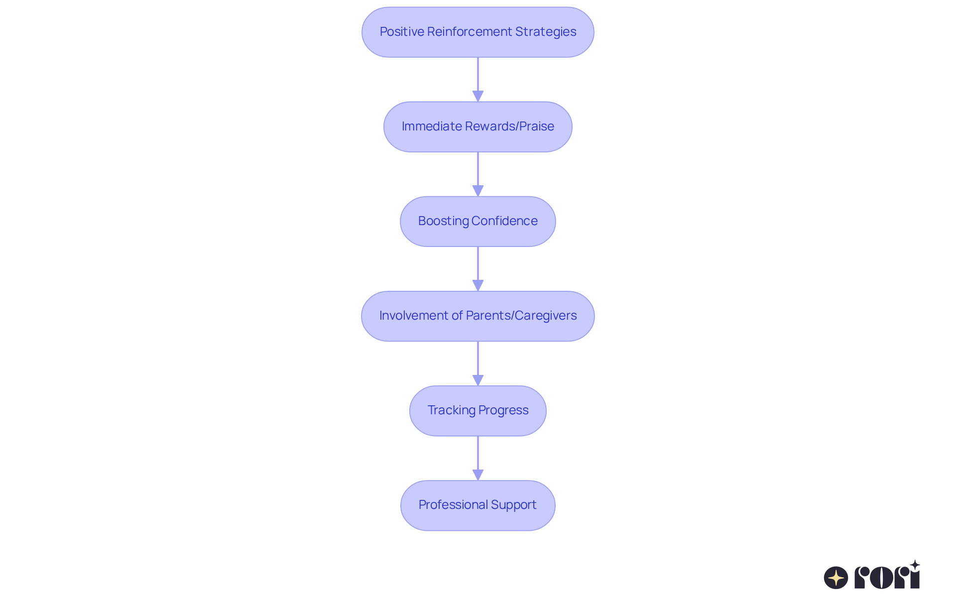 Each step in the flowchart represents an action or strategy in the process of using positive reinforcement. Follow the arrows to see how each step builds on the previous one, creating a supportive environment for children. Each step in the flowchart represents an action or strategy in the process of using positive reinforcement. Follow the arrows to see how each step builds on the previous one, creating a supportive environment for children.