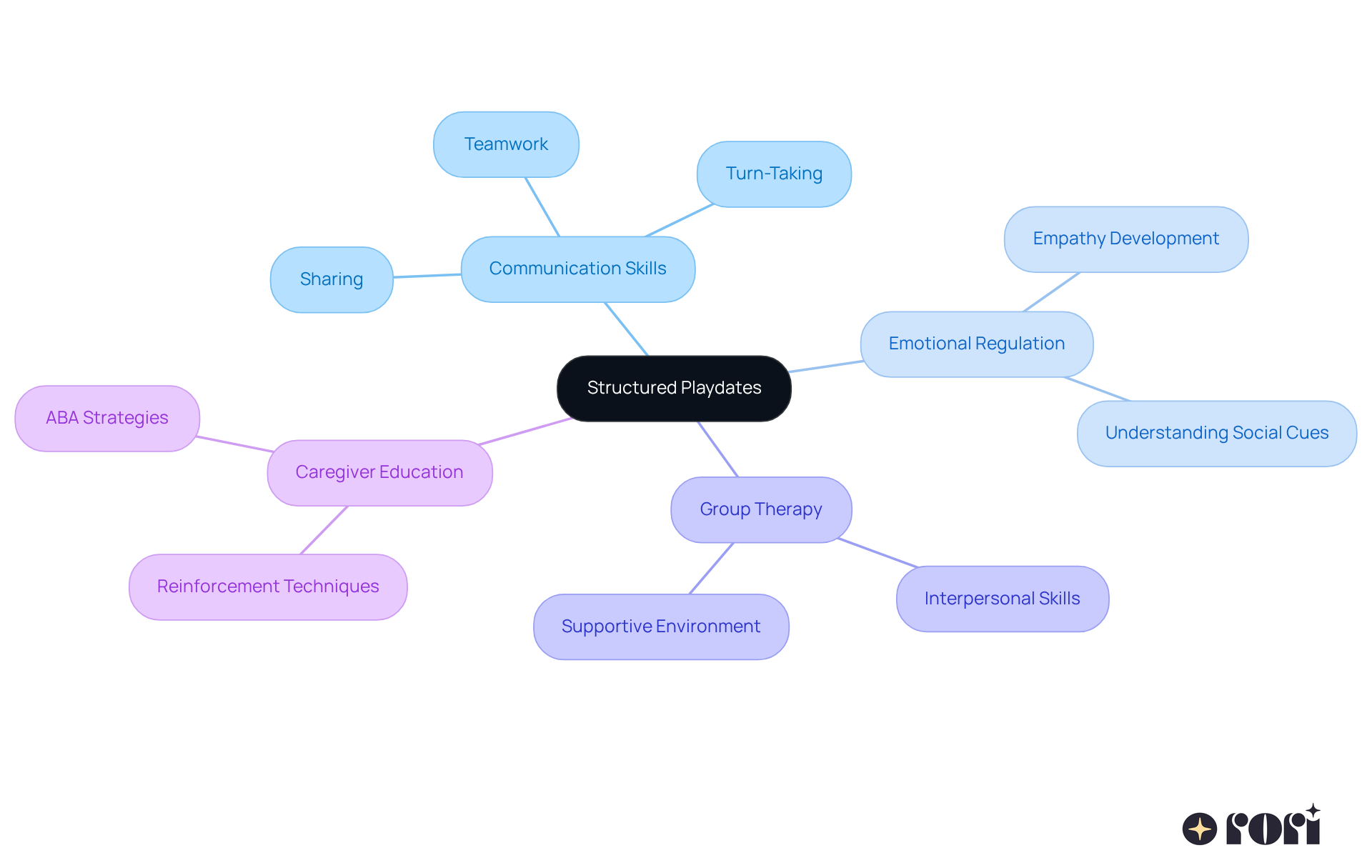 The central node represents the main idea of structured playdates, while the branches show how they help in different areas like communication and emotional skills. Each sub-branch provides specific examples or strategies related to that area. The central node represents the main idea of structured playdates, while the branches show how they help in different areas like communication and emotional skills. Each sub-branch provides specific examples or strategies related to that area.
