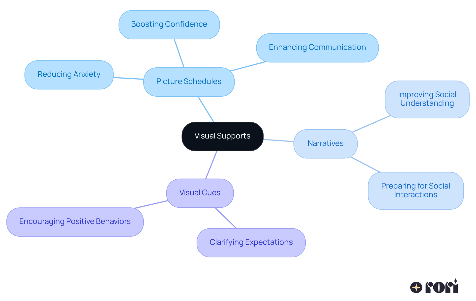 The central node represents the main topic of visual supports. Each branch shows a type of visual support, and the sub-branches highlight the benefits and applications, helping you understand how these tools can aid children in social situations. The central node represents the main topic of visual supports. Each branch shows a type of visual support, and the sub-branches highlight the benefits and applications, helping you understand how these tools can aid children in social situations.