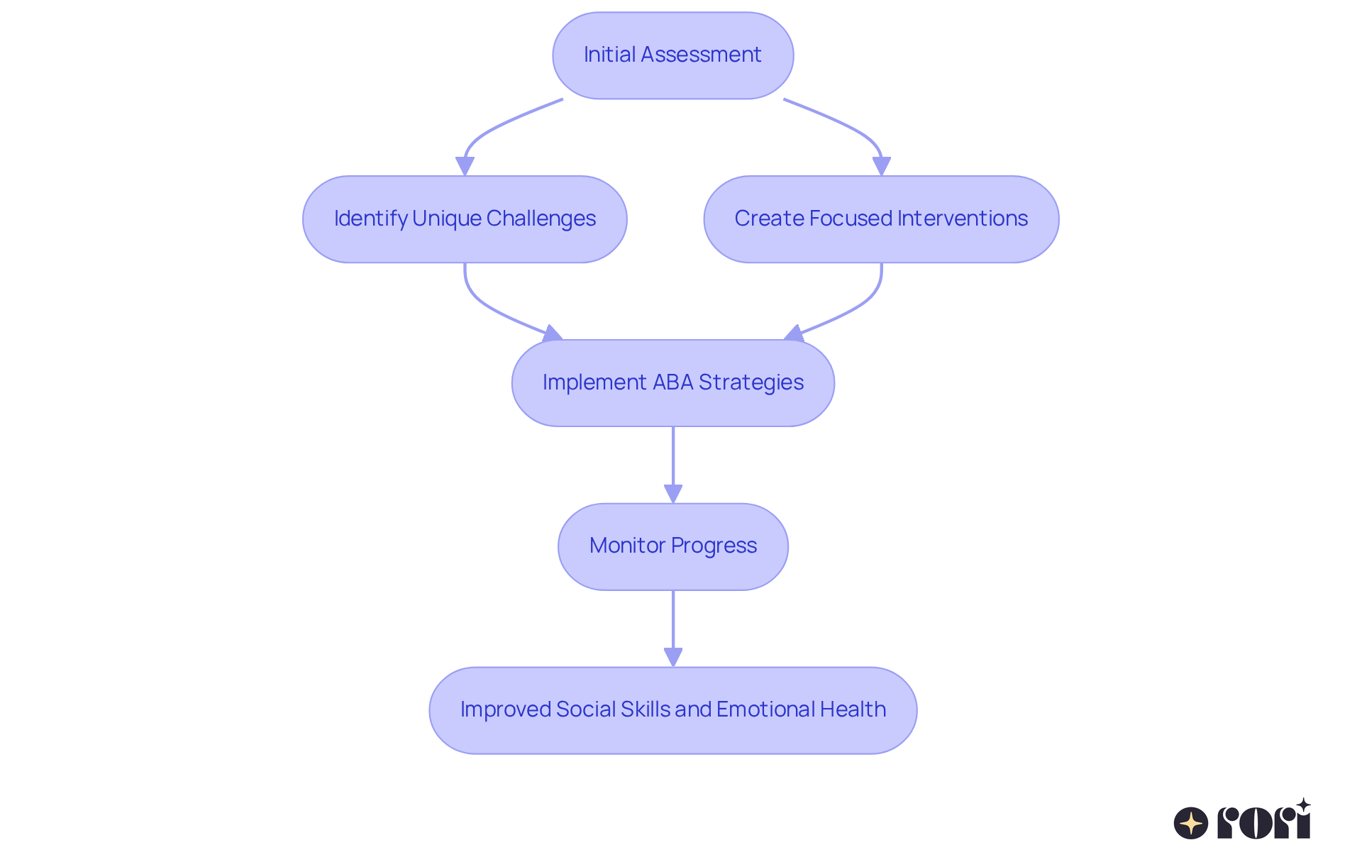 Follow the arrows to see how each step in the therapy process connects. Starting with assessments, we identify challenges, create personalized strategies, and work towards improving social skills and emotional health. Follow the arrows to see how each step in the therapy process connects. Starting with assessments, we identify challenges, create personalized strategies, and work towards improving social skills and emotional health.