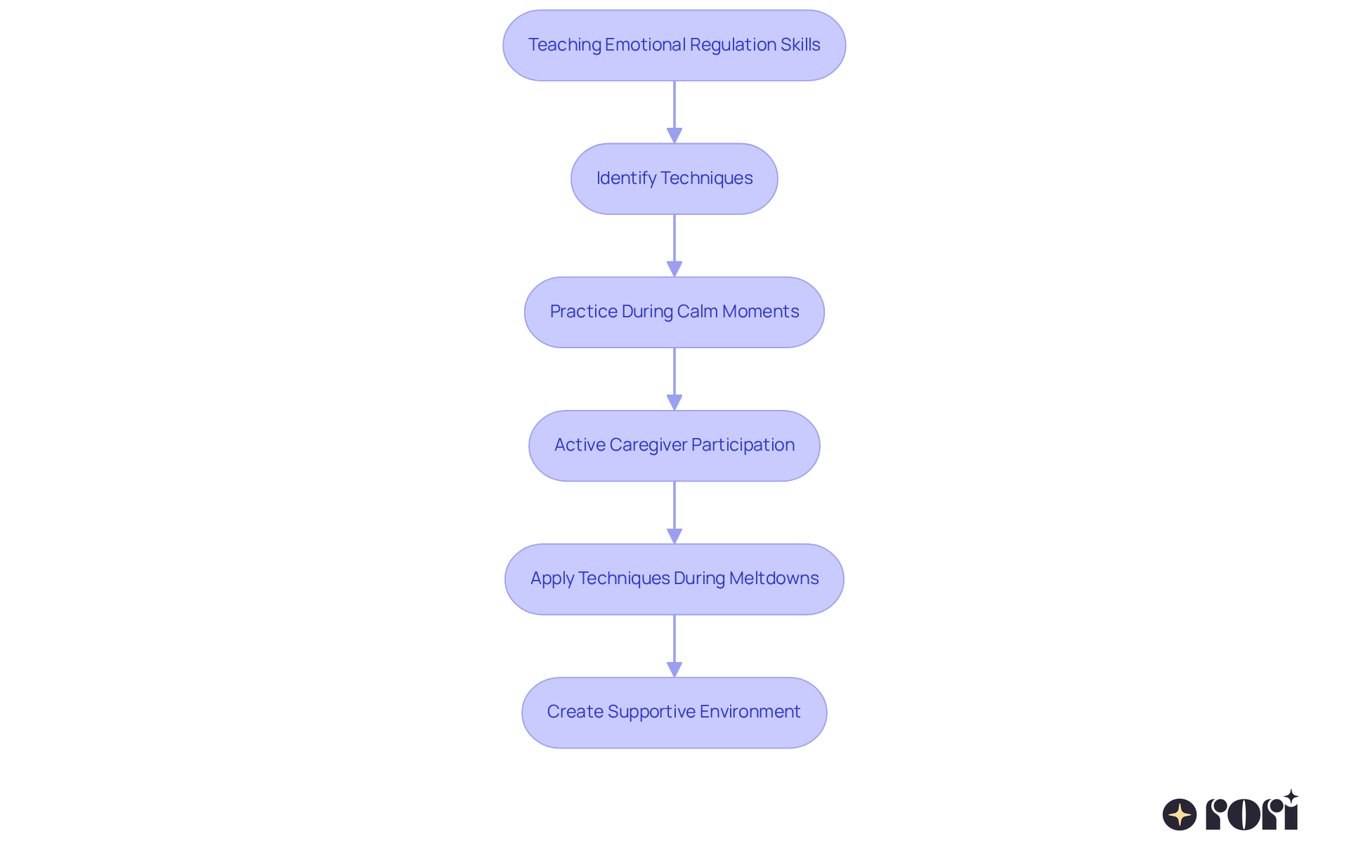 Follow the arrows to see how caregivers can help children learn to manage their emotions step by step. Each box represents an important part of the process, from identifying techniques to applying them during challenging times. Follow the arrows to see how caregivers can help children learn to manage their emotions step by step. Each box represents an important part of the process, from identifying techniques to applying them during challenging times.