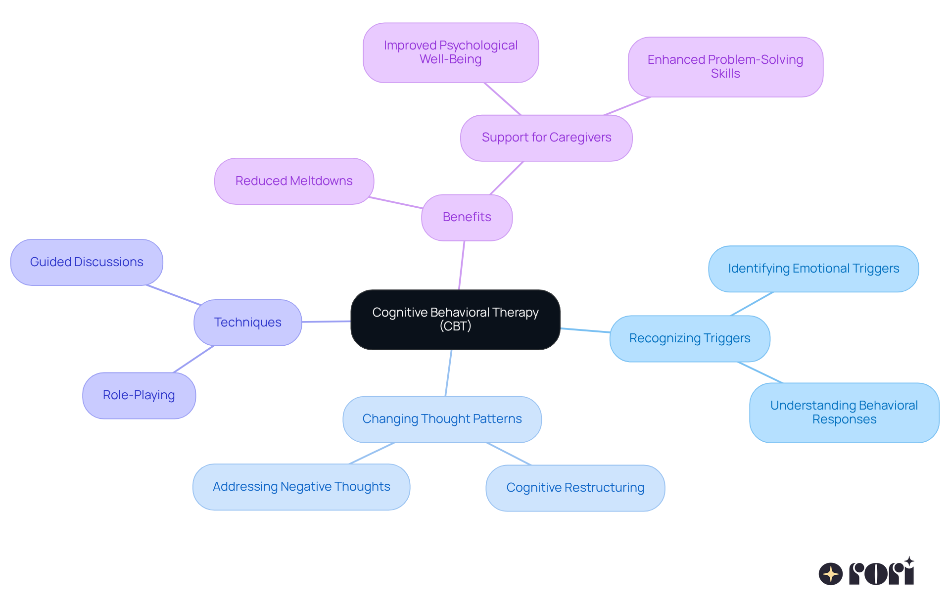 The central node represents CBT, with branches showing how it helps manage emotions and behaviors. Each branch leads to specific techniques and benefits, illustrating the comprehensive approach of CBT in supporting children with autism. The central node represents CBT, with branches showing how it helps manage emotions and behaviors. Each branch leads to specific techniques and benefits, illustrating the comprehensive approach of CBT in supporting children with autism.