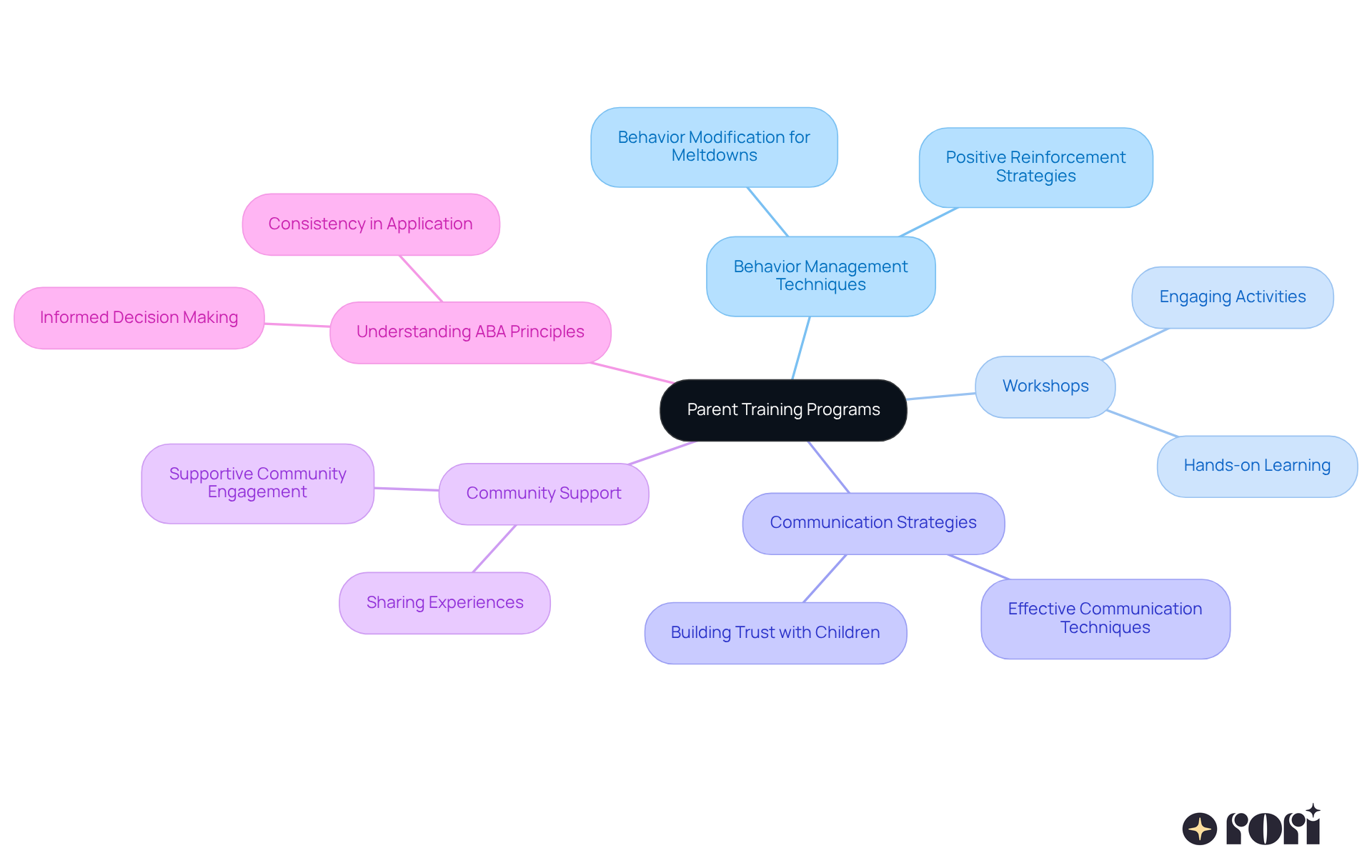 The central node represents the main training program, while the branches show different strategies and components that caregivers can learn about. Each color-coded branch helps you see how various aspects of the program connect and support each other. The central node represents the main training program, while the branches show different strategies and components that caregivers can learn about. Each color-coded branch helps you see how various aspects of the program connect and support each other.