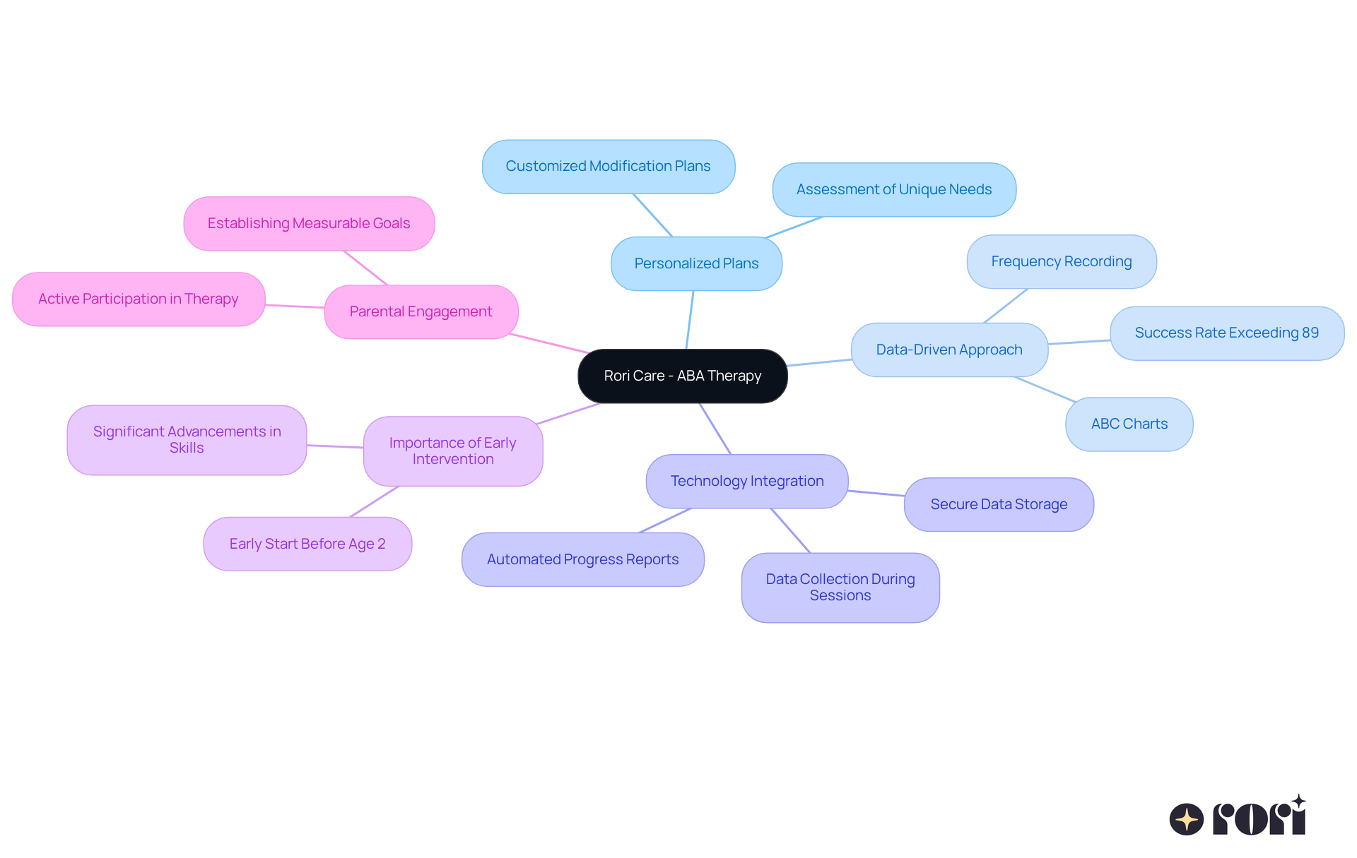 The central node represents Rori Care's focus on personalized therapy. Each branch shows a key aspect of their approach, helping you understand how they work together to support children with ASD. The central node represents Rori Care's focus on personalized therapy. Each branch shows a key aspect of their approach, helping you understand how they work together to support children with ASD.