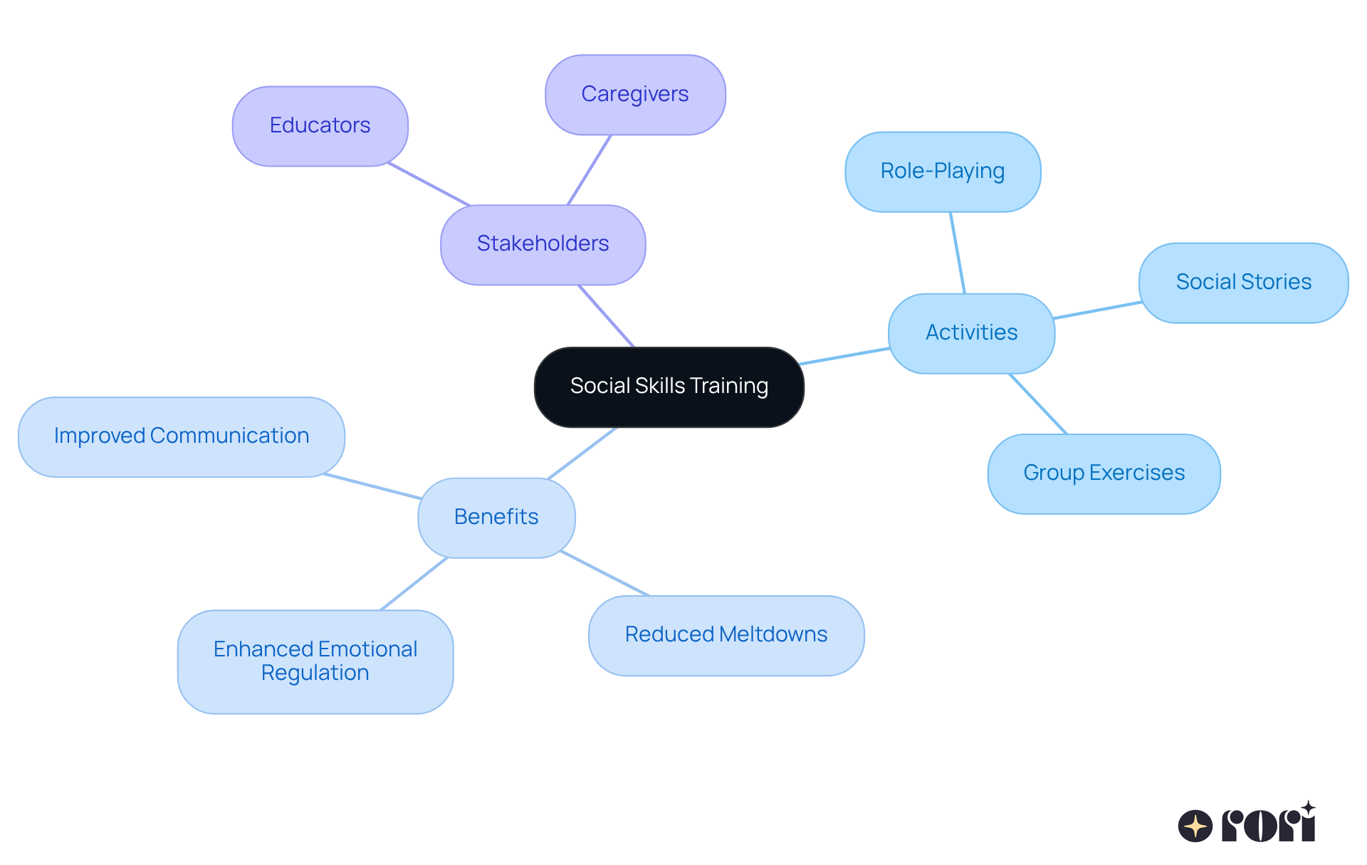 The central node represents the main focus of social skills training, while the branches show the various activities, benefits, and key players involved in helping individuals with autism improve their social interactions. The central node represents the main focus of social skills training, while the branches show the various activities, benefits, and key players involved in helping individuals with autism improve their social interactions.