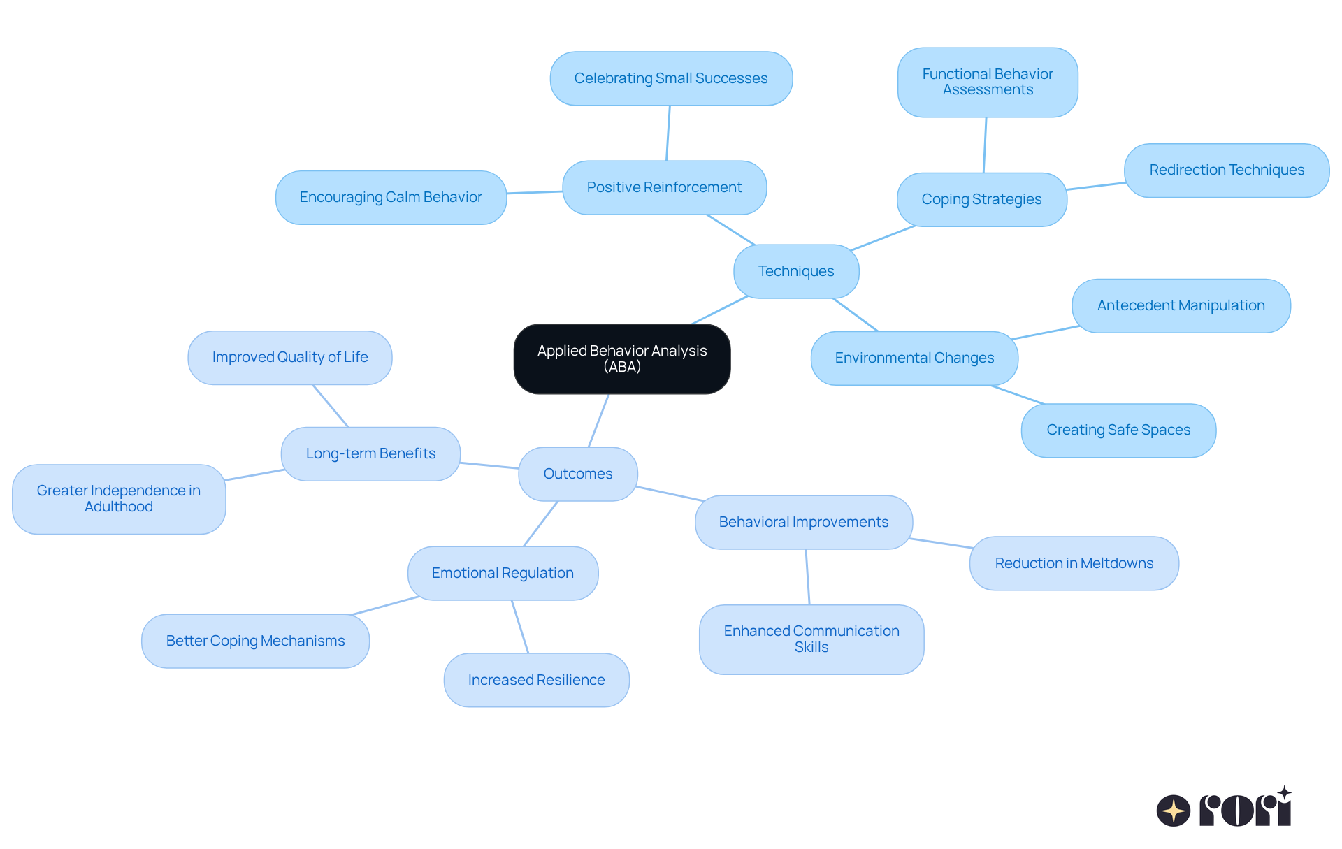 The center represents ABA, and the branches show different strategies and outcomes. Each color-coded branch helps you see how techniques relate to managing meltdowns effectively. The center represents ABA, and the branches show different strategies and outcomes. Each color-coded branch helps you see how techniques relate to managing meltdowns effectively.