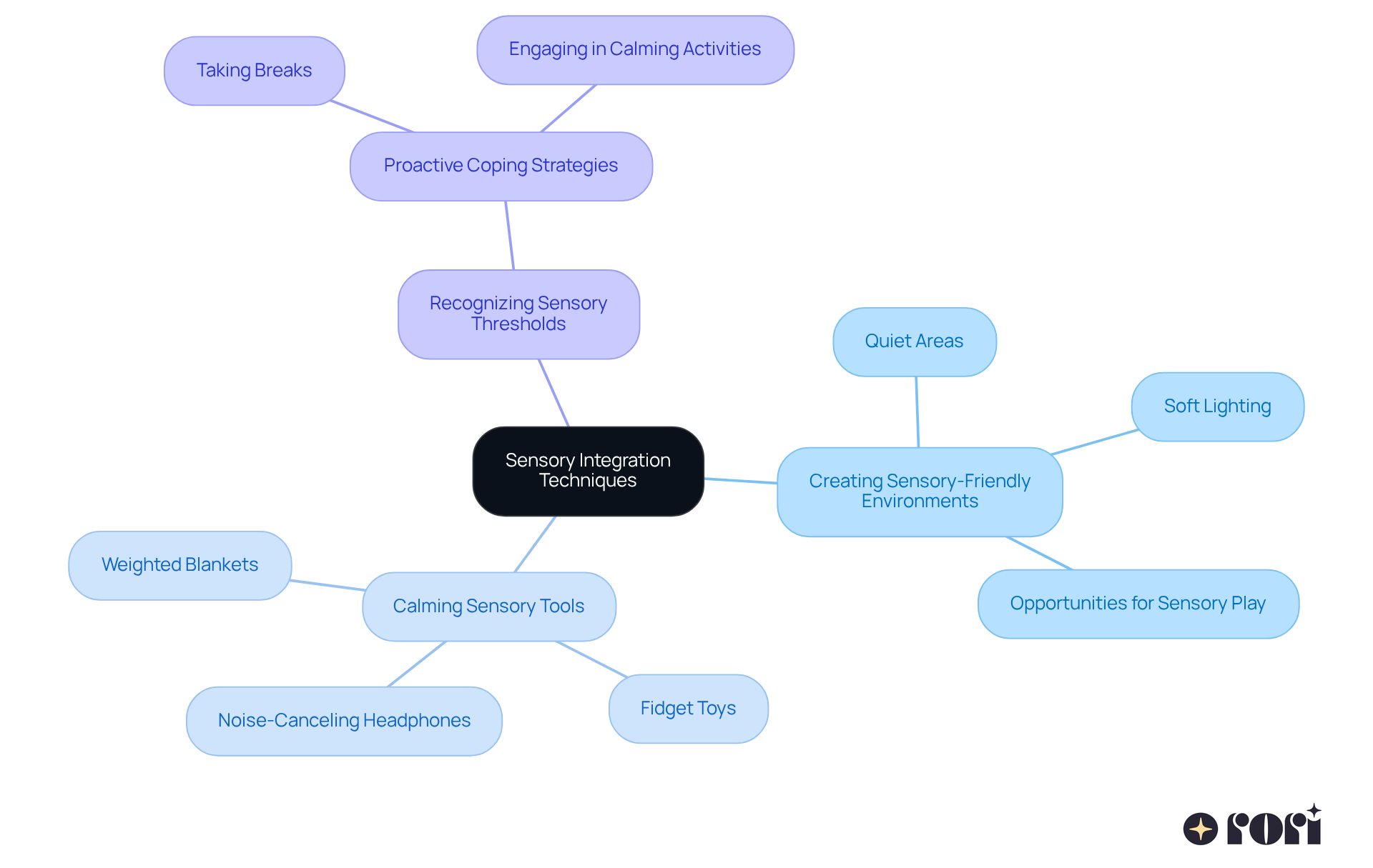 The central node represents the main topic, while the branches show different strategies and tools. Each sub-branch provides specific examples or actions related to that strategy, helping you see how they all connect to support children with ASD. The central node represents the main topic, while the branches show different strategies and tools. Each sub-branch provides specific examples or actions related to that strategy, helping you see how they all connect to support children with ASD.