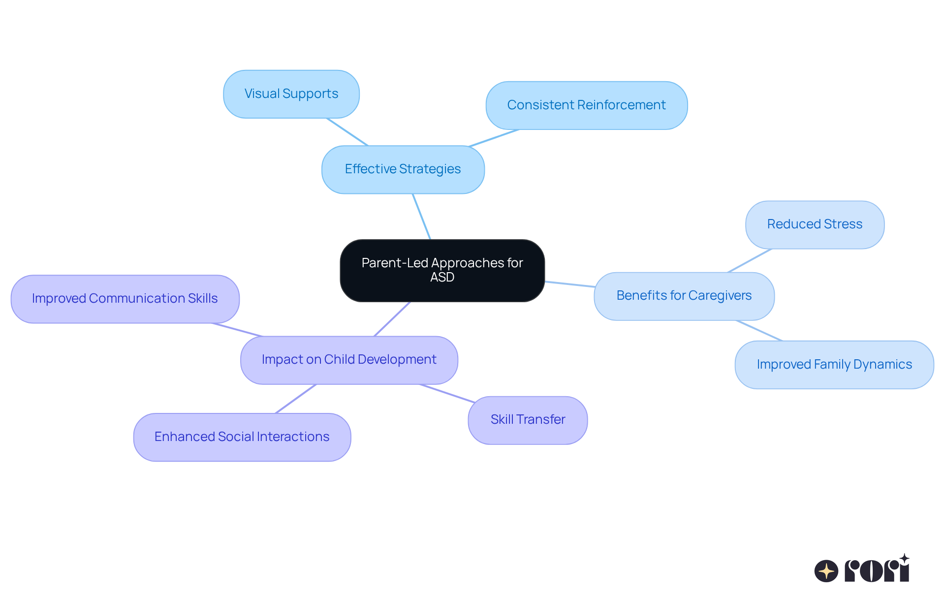 The central node represents the main theme, while branches show different strategies and benefits. Each color-coded branch helps you see how these elements connect to support skill transfer in children with ASD. The central node represents the main theme, while branches show different strategies and benefits. Each color-coded branch helps you see how these elements connect to support skill transfer in children with ASD.