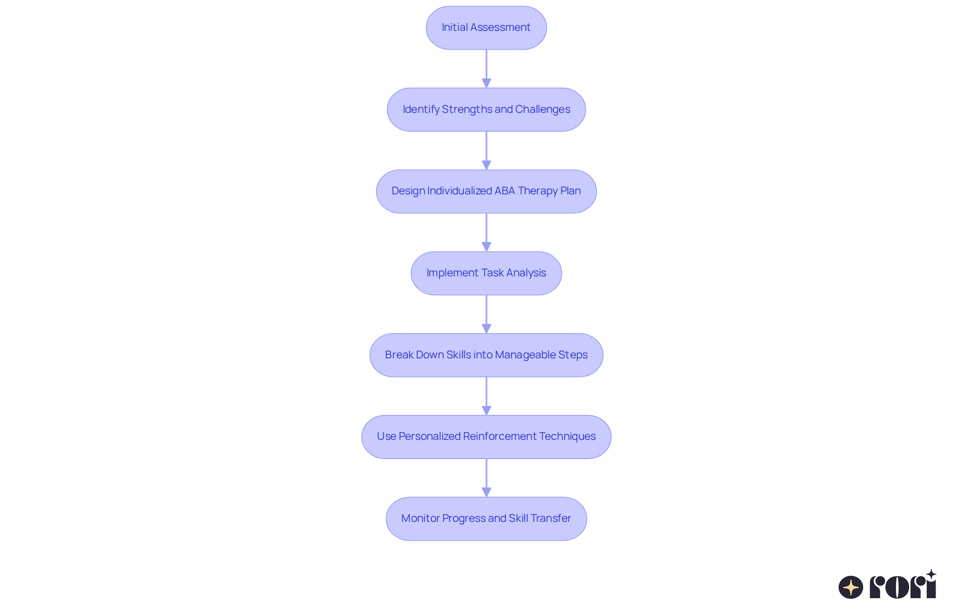 Each step in the flowchart represents a part of the therapy process. Follow the arrows to see how Rori Care helps children with ASD through assessment, planning, and skill transfer. Each step in the flowchart represents a part of the therapy process. Follow the arrows to see how Rori Care helps children with ASD through assessment, planning, and skill transfer.