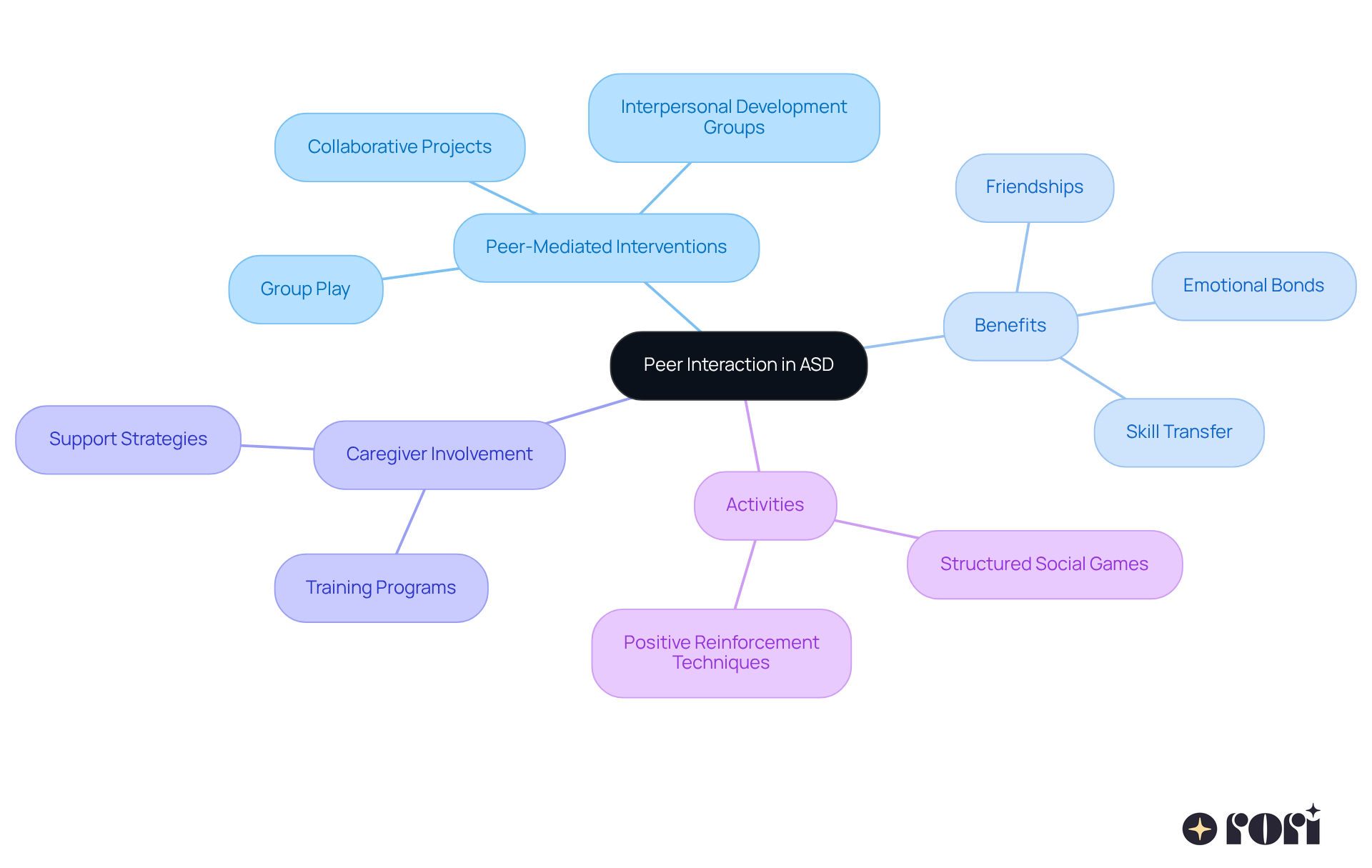 The central node represents the main focus on peer interactions, while the branches show different methods and benefits. Each color-coded branch helps you easily identify related topics and understand how they contribute to supporting children with ASD. The central node represents the main focus on peer interactions, while the branches show different methods and benefits. Each color-coded branch helps you easily identify related topics and understand how they contribute to supporting children with ASD.