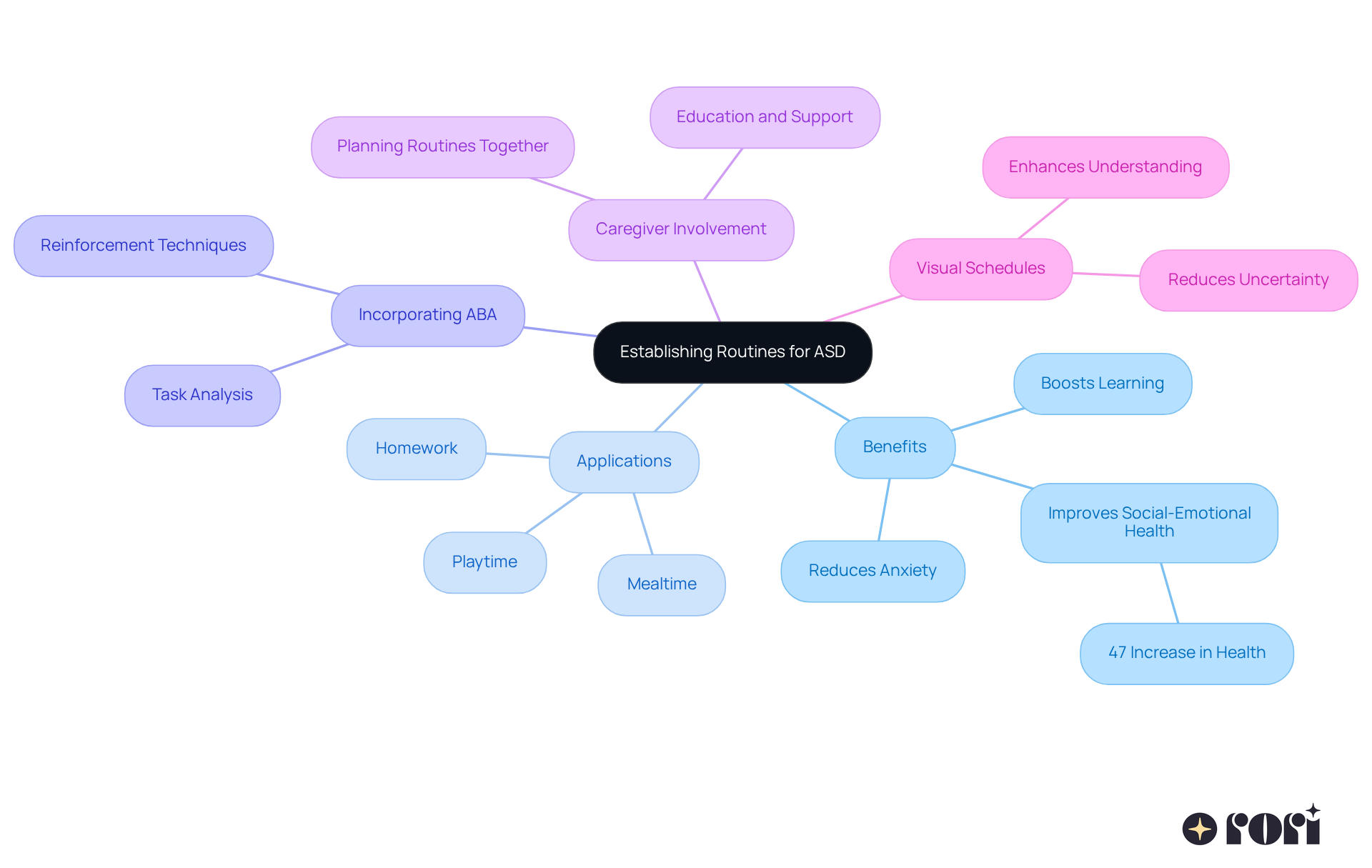 The central idea is about routines for kids with ASD. Each branch shows a different aspect of how routines help, like their benefits and specific areas where they can be applied. Follow the branches to see how everything connects! The central idea is about routines for kids with ASD. Each branch shows a different aspect of how routines help, like their benefits and specific areas where they can be applied. Follow the branches to see how everything connects!