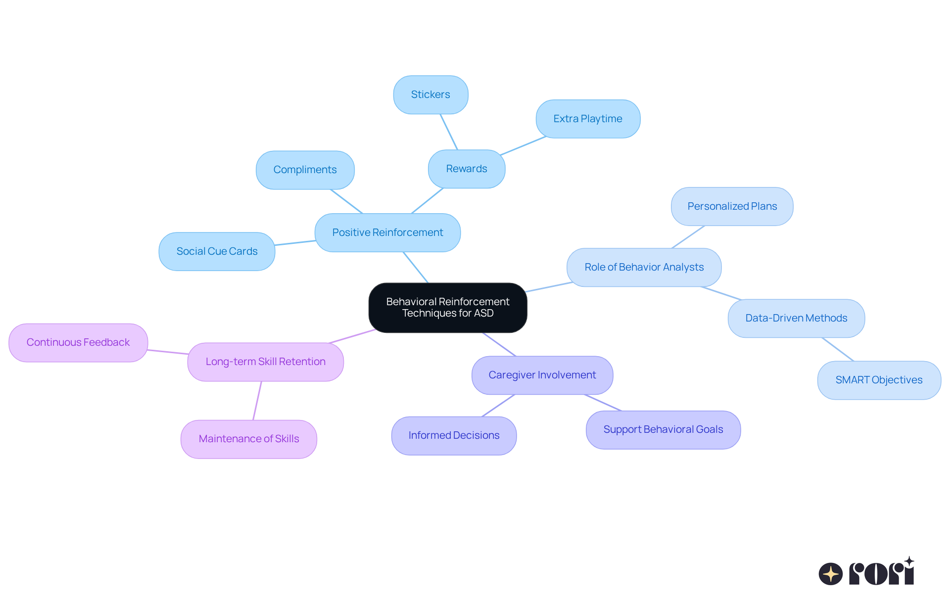 The central node represents the main theme of behavioral reinforcement. Each branch shows a key area related to this theme, with sub-branches detailing specific techniques or roles. This layout helps visualize how these components work together to support skill transfer. The central node represents the main theme of behavioral reinforcement. Each branch shows a key area related to this theme, with sub-branches detailing specific techniques or roles. This layout helps visualize how these components work together to support skill transfer.