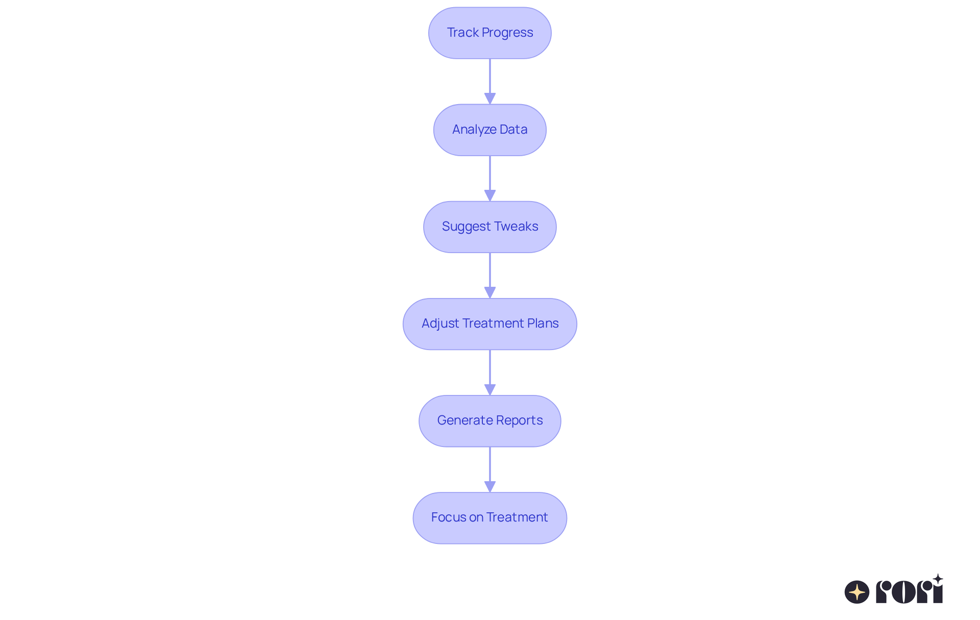 Each box shows a step in the therapy process, from tracking progress to focusing on treatment. Follow the arrows to see how AI helps clinicians adapt and improve therapy for children with ASD.
