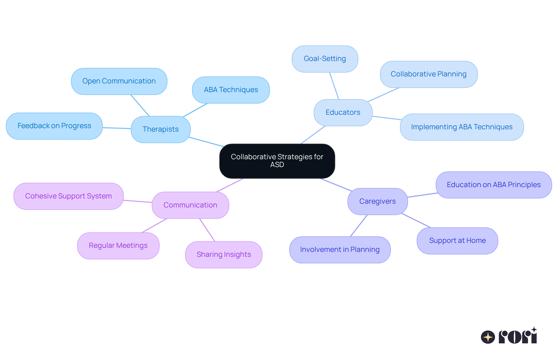 The central node represents the main theme of collaboration. Each branch shows a key player or strategy, and the sub-branches detail specific actions or insights that contribute to effective skill transfer for children with ASD. The central node represents the main theme of collaboration. Each branch shows a key player or strategy, and the sub-branches detail specific actions or insights that contribute to effective skill transfer for children with ASD.