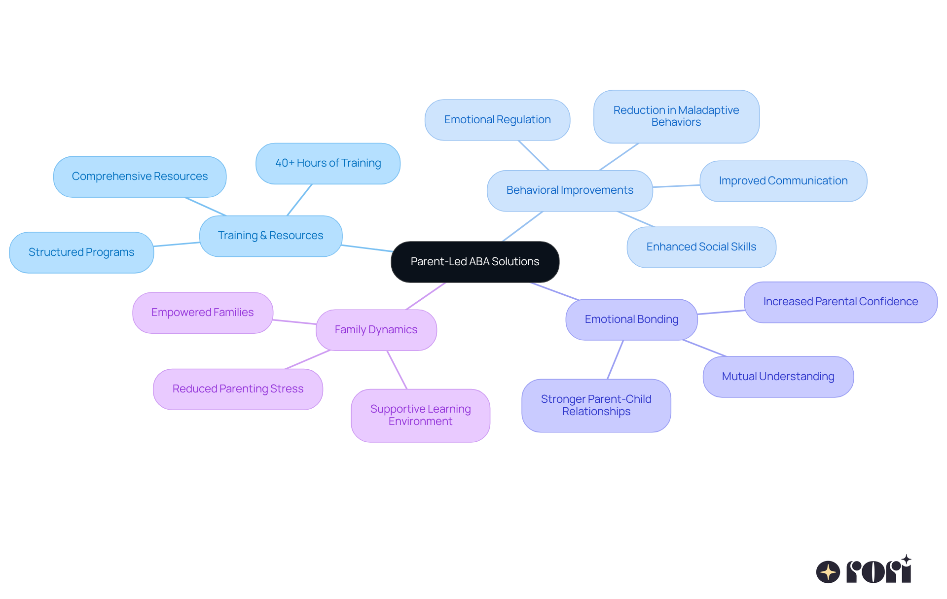 The central node represents the main theme, while the branches show different aspects of how parent involvement enhances ABA therapy. Each color-coded branch highlights a specific area of focus, making it easy to understand the interconnected benefits. The central node represents the main theme, while the branches show different aspects of how parent involvement enhances ABA therapy. Each color-coded branch highlights a specific area of focus, making it easy to understand the interconnected benefits.