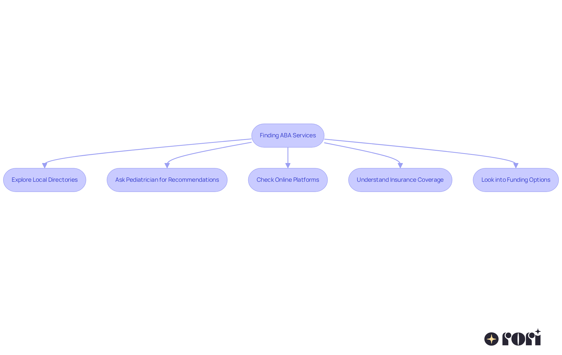 Follow the arrows to see the recommended steps for finding ABA services. Each box represents an action you can take to help your child receive the support they need. Follow the arrows to see the recommended steps for finding ABA services. Each box represents an action you can take to help your child receive the support they need.