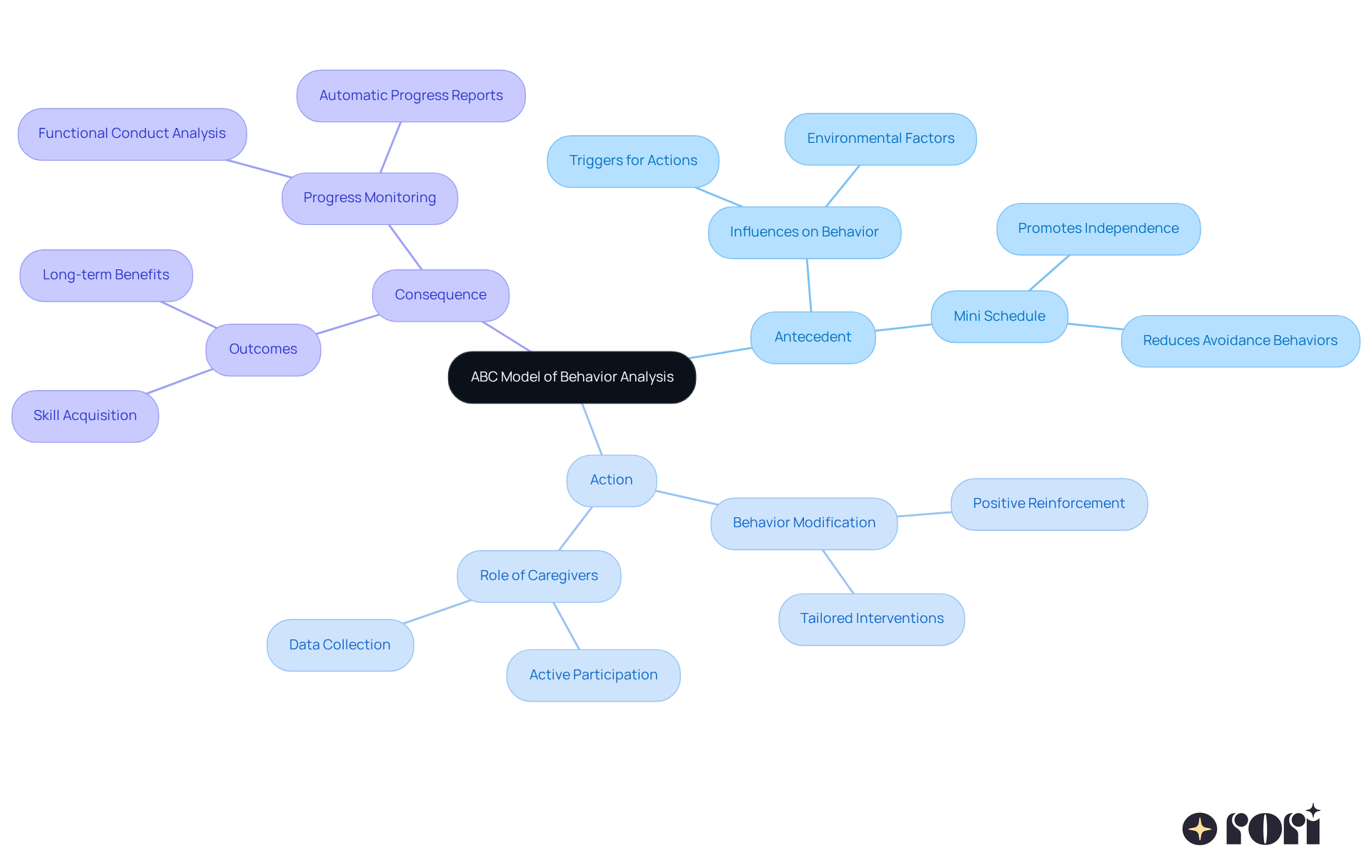 The central node represents the ABC model, while the branches show the key components and their roles in understanding and modifying behavior. Each color-coded branch helps you see how these elements connect and contribute to effective behavior analysis. The central node represents the ABC model, while the branches show the key components and their roles in understanding and modifying behavior. Each color-coded branch helps you see how these elements connect and contribute to effective behavior analysis.