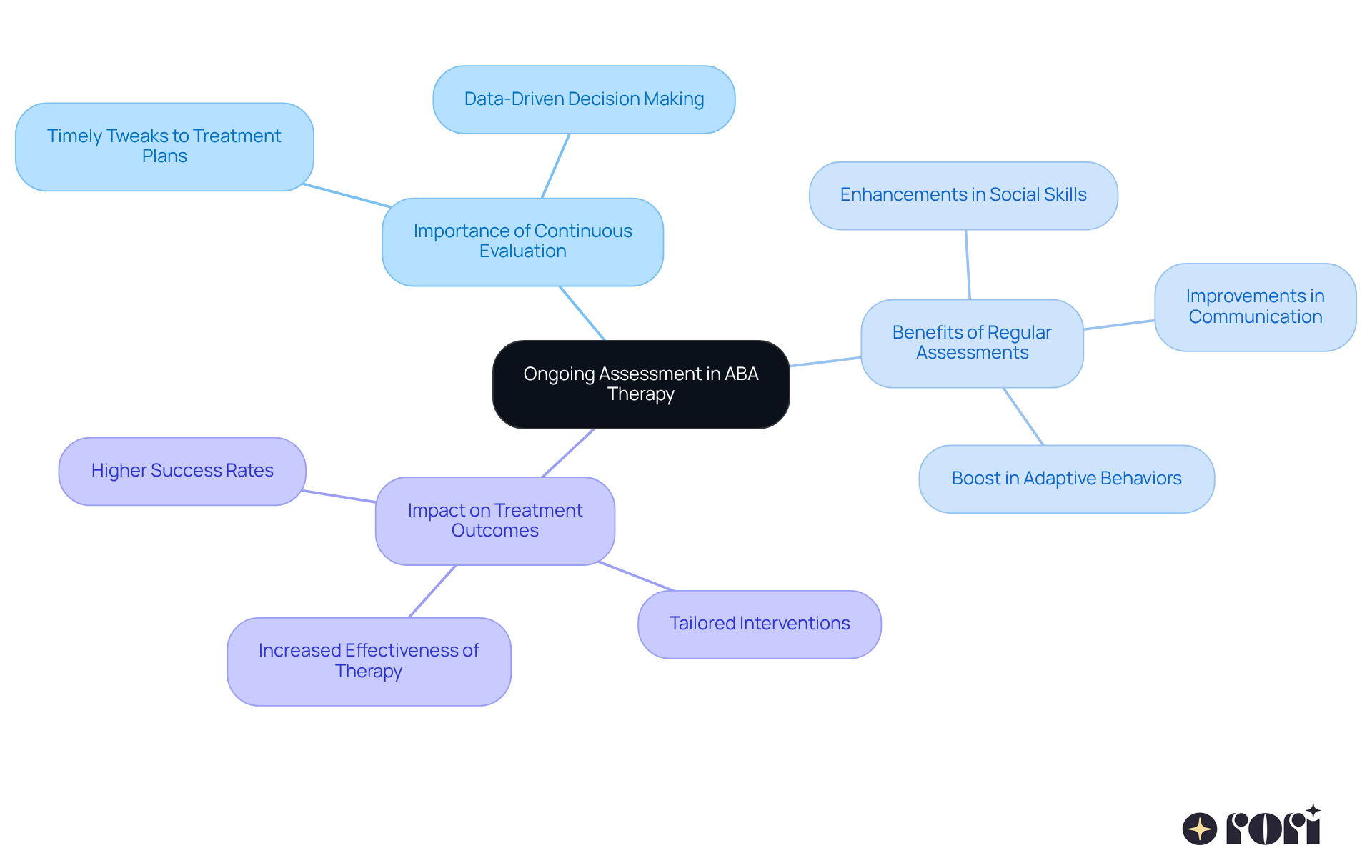 The central idea is ongoing assessment, with branches showing its importance, benefits, and impact on therapy outcomes. Each branch represents a key aspect of how assessments enhance ABA treatment. The central idea is ongoing assessment, with branches showing its importance, benefits, and impact on therapy outcomes. Each branch represents a key aspect of how assessments enhance ABA treatment.