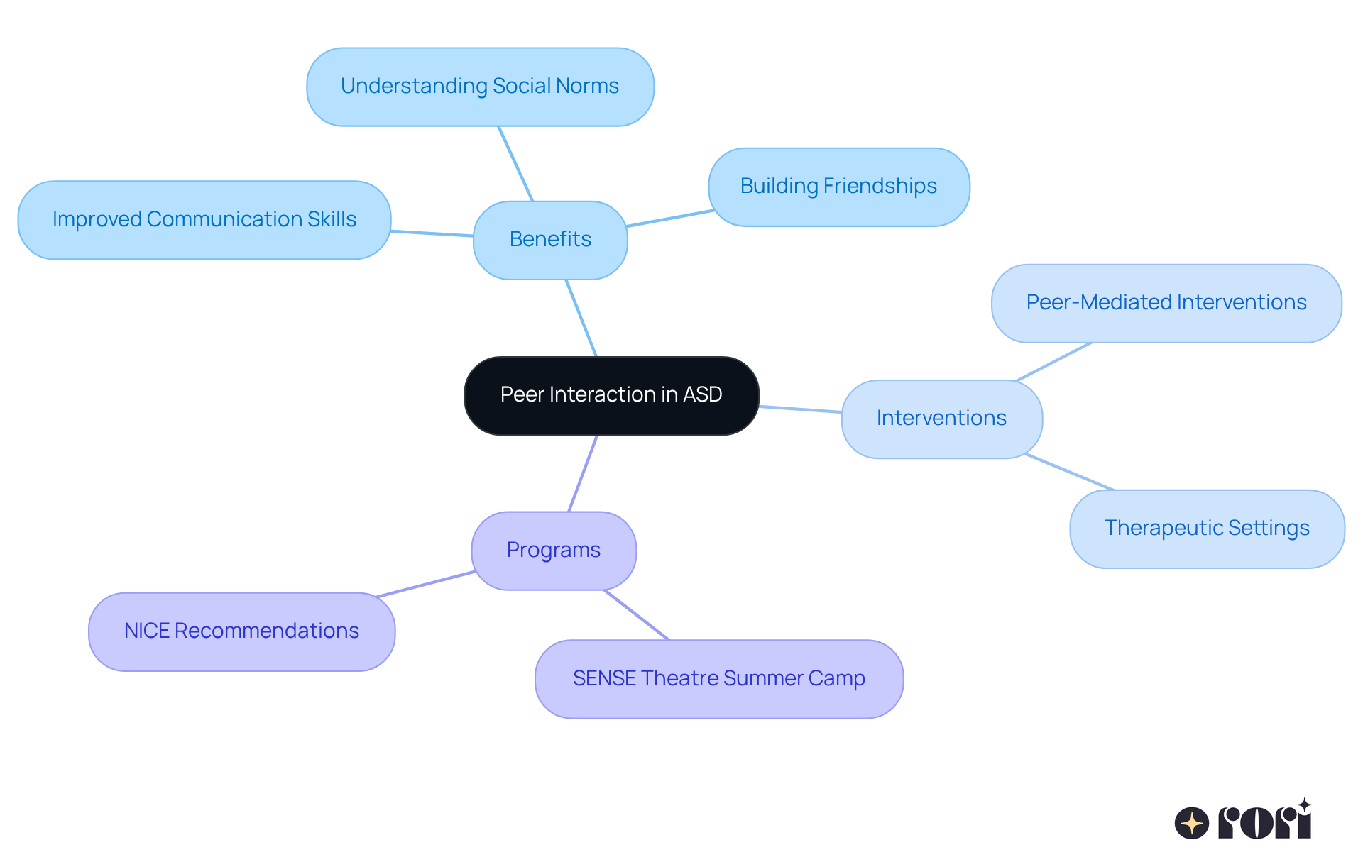 The central node represents the main topic, while branches show the benefits, interventions, and programs related to peer interaction. Each color-coded branch helps you see how these elements connect to support social communication in youths with ASD. The central node represents the main topic, while branches show the benefits, interventions, and programs related to peer interaction. Each color-coded branch helps you see how these elements connect to support social communication in youths with ASD.
