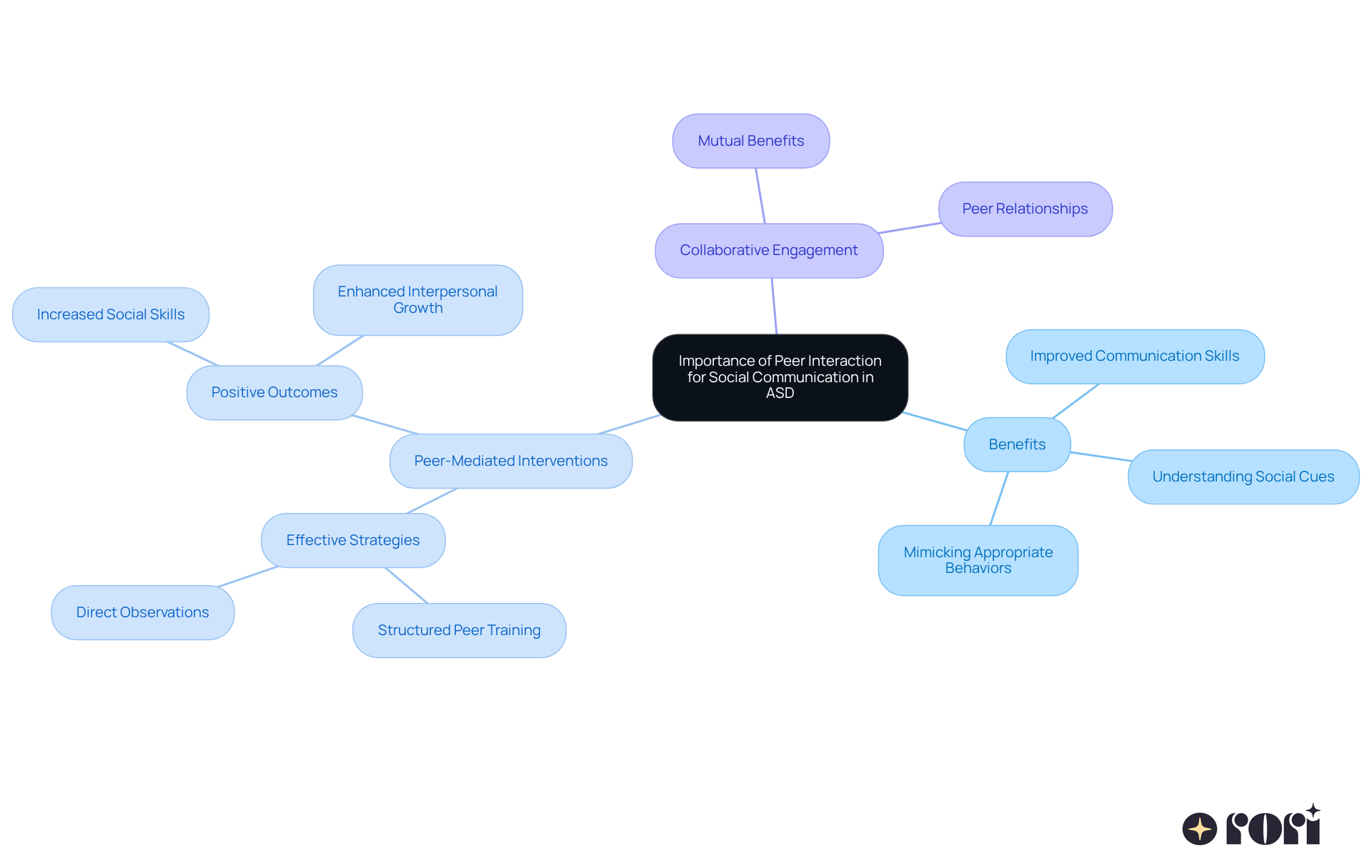 The central node represents the main topic, while the branches show the various benefits and strategies related to peer interaction. Each color-coded branch helps you easily identify different aspects of how peer interactions support communication skills in children with ASD. The central node represents the main topic, while the branches show the various benefits and strategies related to peer interaction. Each color-coded branch helps you easily identify different aspects of how peer interactions support communication skills in children with ASD.