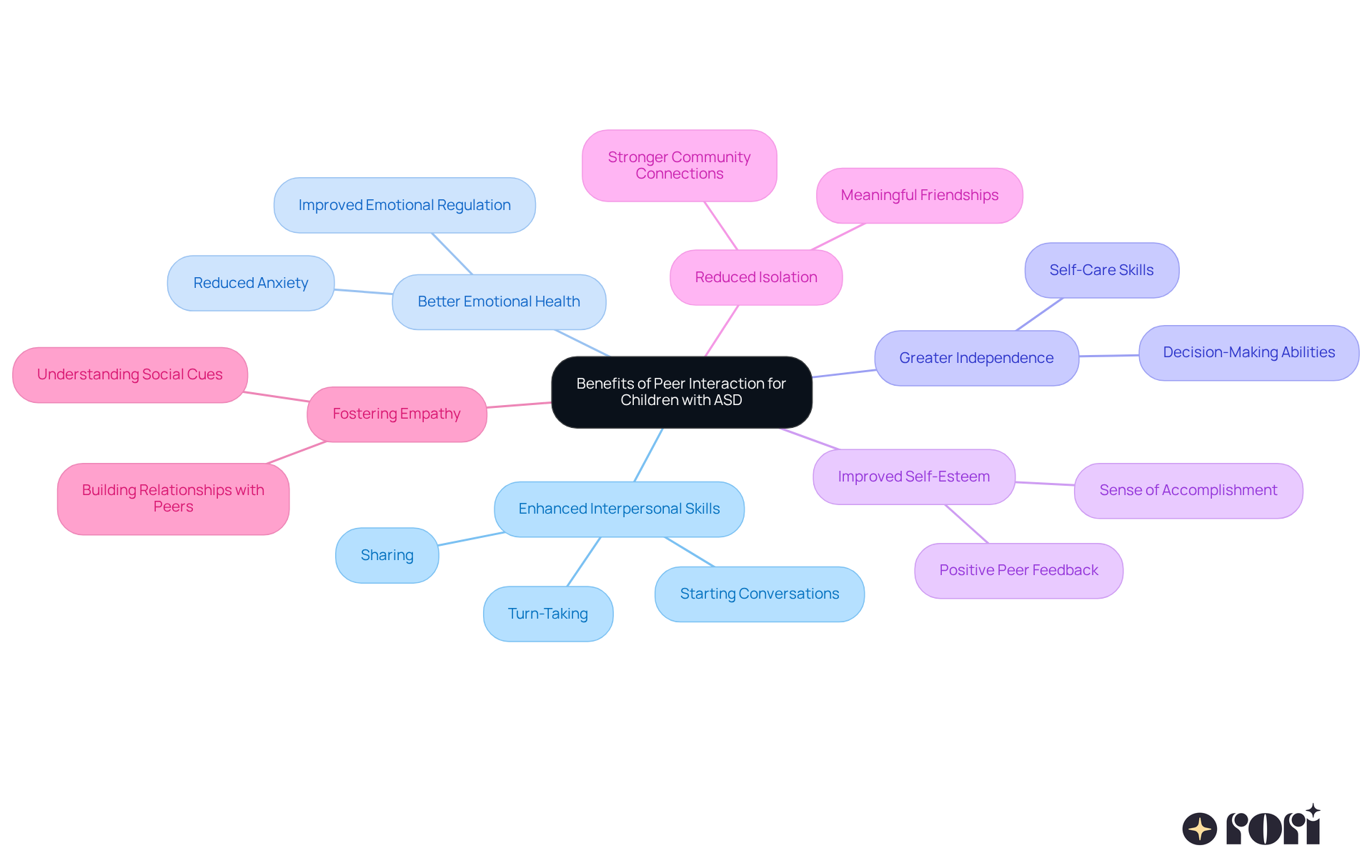 The central node represents the main theme, while each branch shows a specific benefit. The sub-branches can provide examples or details, helping you understand how peer interaction positively impacts children with ASD. The central node represents the main theme, while each branch shows a specific benefit. The sub-branches can provide examples or details, helping you understand how peer interaction positively impacts children with ASD.