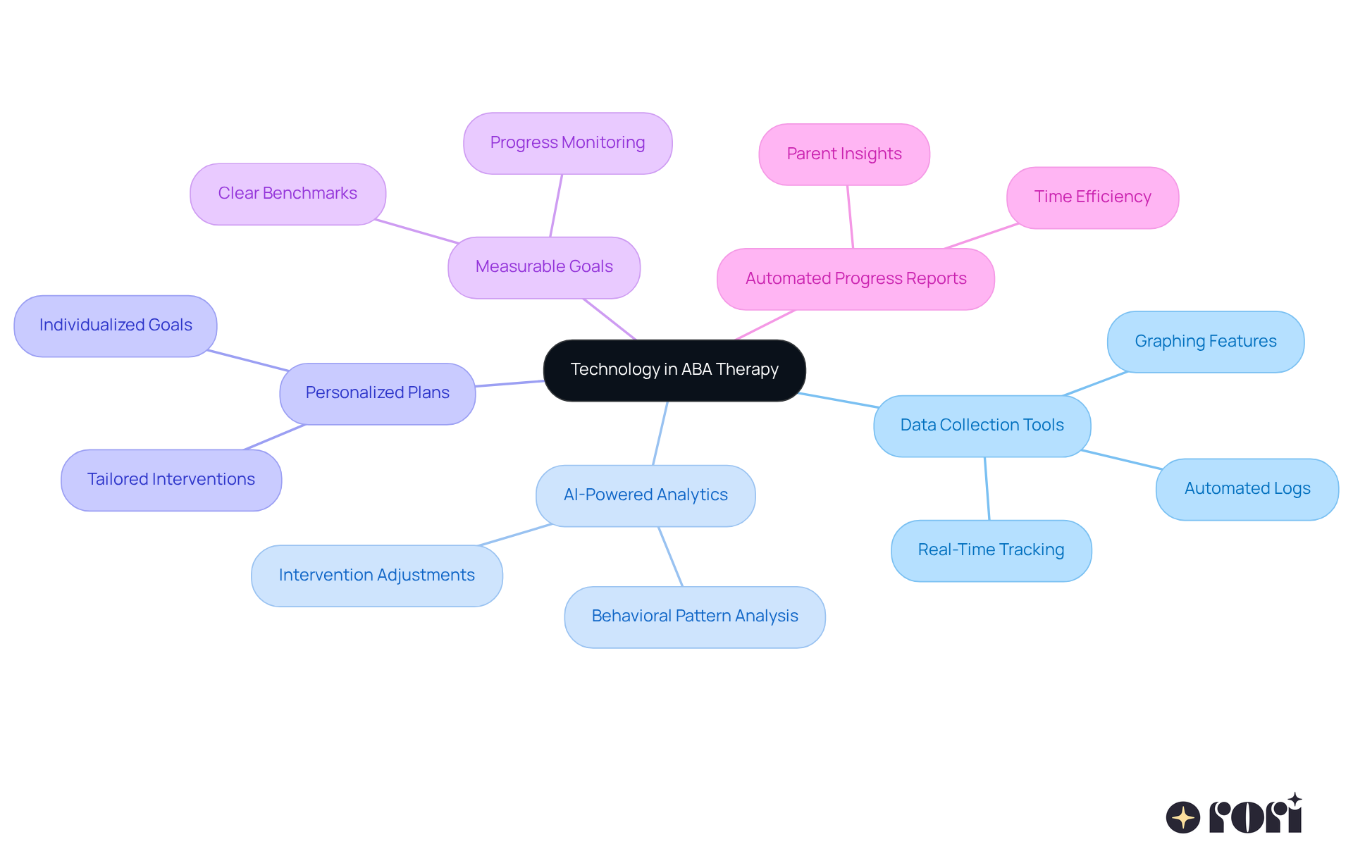 The central node represents the role of technology in ABA therapy, while the branches illustrate specific benefits and examples of how technology improves treatment outcomes. The central node represents the role of technology in ABA therapy, while the branches illustrate specific benefits and examples of how technology improves treatment outcomes.