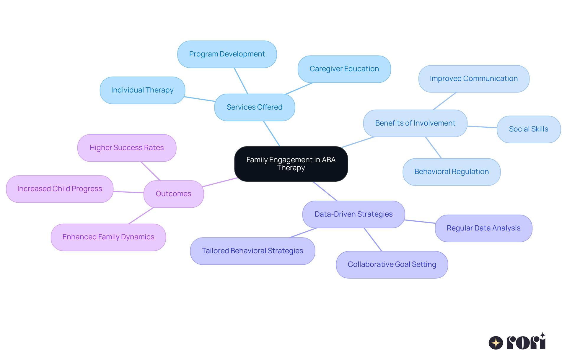 The central node represents the main theme of family engagement, while the branches show different aspects of how families can support their child's ABA therapy. Each branch highlights important services and benefits, illustrating the collaborative effort in the treatment process. The central node represents the main theme of family engagement, while the branches show different aspects of how families can support their child's ABA therapy. Each branch highlights important services and benefits, illustrating the collaborative effort in the treatment process.