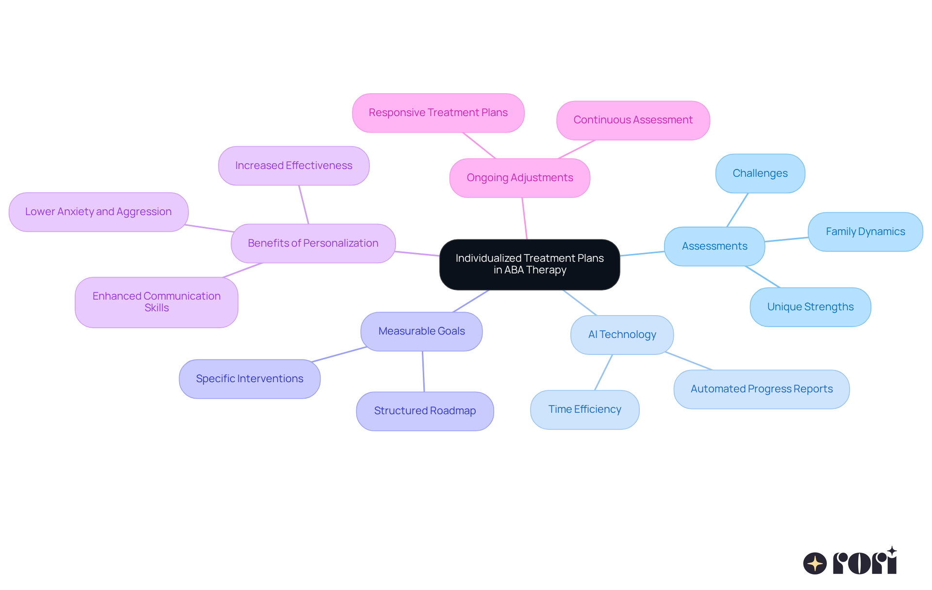 The central node represents the main focus on individualized treatment plans, while the branches show different aspects that contribute to effective ABA therapy. Each branch highlights important elements that support the overall goal of tailoring therapy to each child's needs. The central node represents the main focus on individualized treatment plans, while the branches show different aspects that contribute to effective ABA therapy. Each branch highlights important elements that support the overall goal of tailoring therapy to each child's needs.