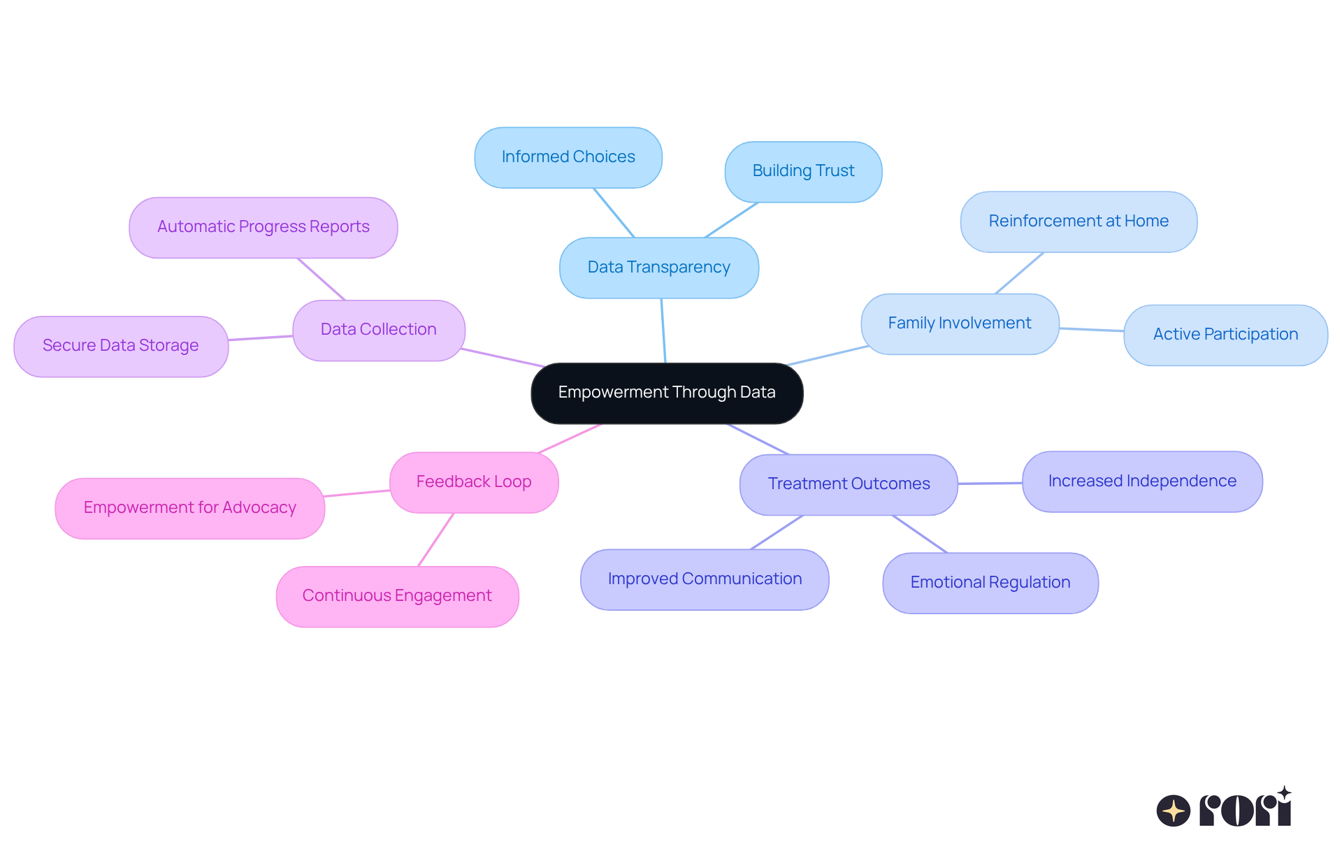 The central node represents the main theme of empowerment through data, while the branches illustrate how data transparency influences family involvement and treatment success. Each sub-branch provides specific examples or outcomes related to these themes. The central node represents the main theme of empowerment through data, while the branches illustrate how data transparency influences family involvement and treatment success. Each sub-branch provides specific examples or outcomes related to these themes.