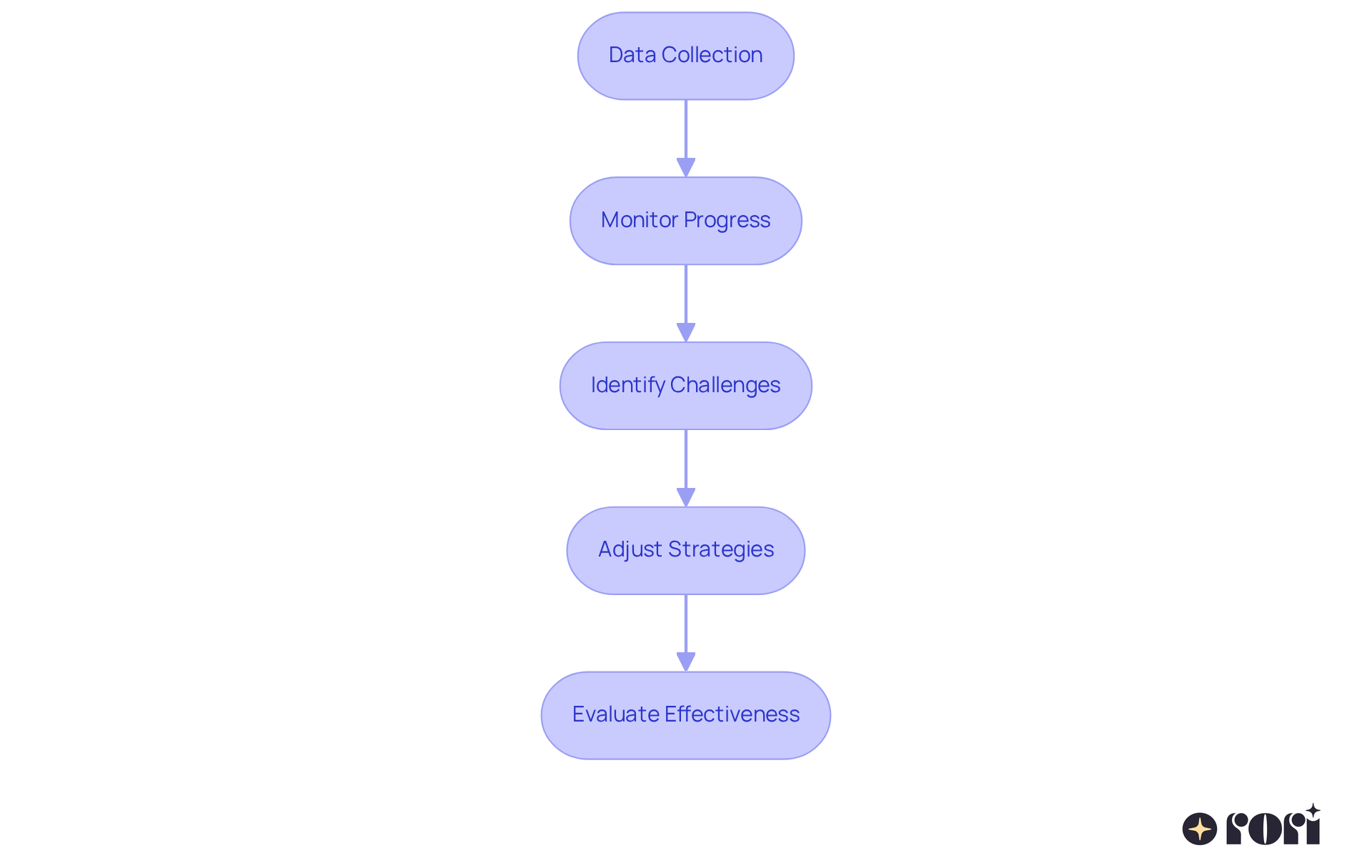 This flowchart shows how therapists use data to make real-time adjustments in therapy. Each step represents a part of the process, from collecting data to evaluating the effectiveness of changes made. This flowchart shows how therapists use data to make real-time adjustments in therapy. Each step represents a part of the process, from collecting data to evaluating the effectiveness of changes made.