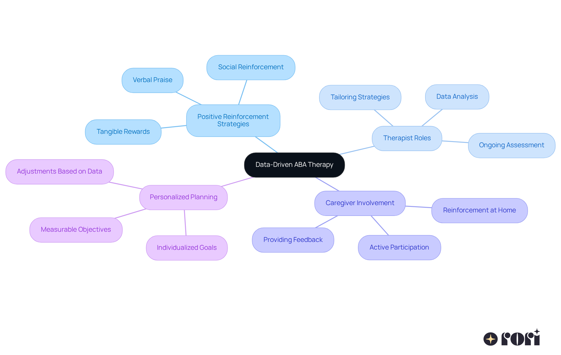 The central node represents the main theme of the therapy approach, while the branches show different strategies and roles involved. Each sub-branch provides specific examples or actions that contribute to the overall goal of improving behavior outcomes. The central node represents the main theme of the therapy approach, while the branches show different strategies and roles involved. Each sub-branch provides specific examples or actions that contribute to the overall goal of improving behavior outcomes.