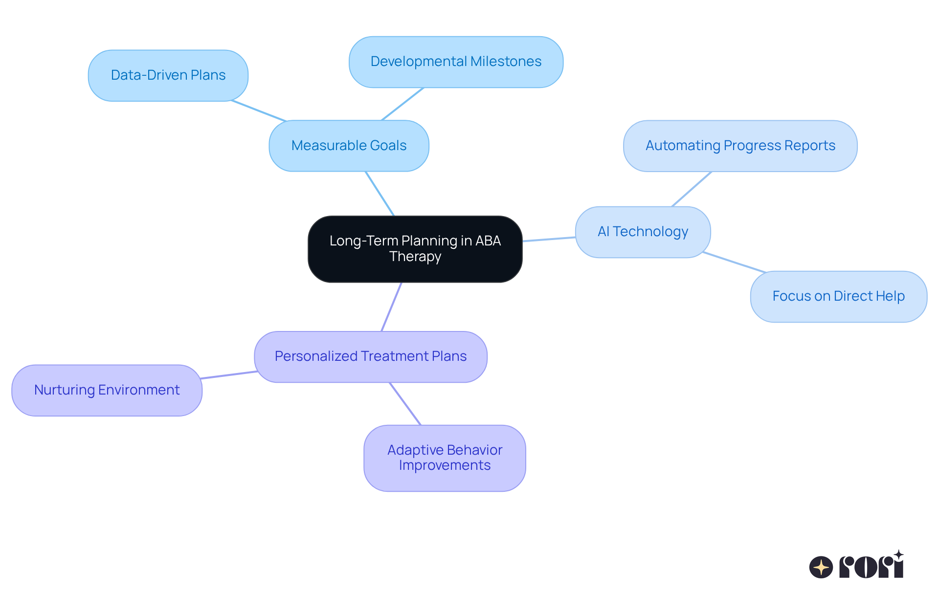 Start at the center with the main idea of long-term planning, then follow the branches to explore how measurable goals, AI technology, and personalized plans contribute to effective ABA therapy. Start at the center with the main idea of long-term planning, then follow the branches to explore how measurable goals, AI technology, and personalized plans contribute to effective ABA therapy.