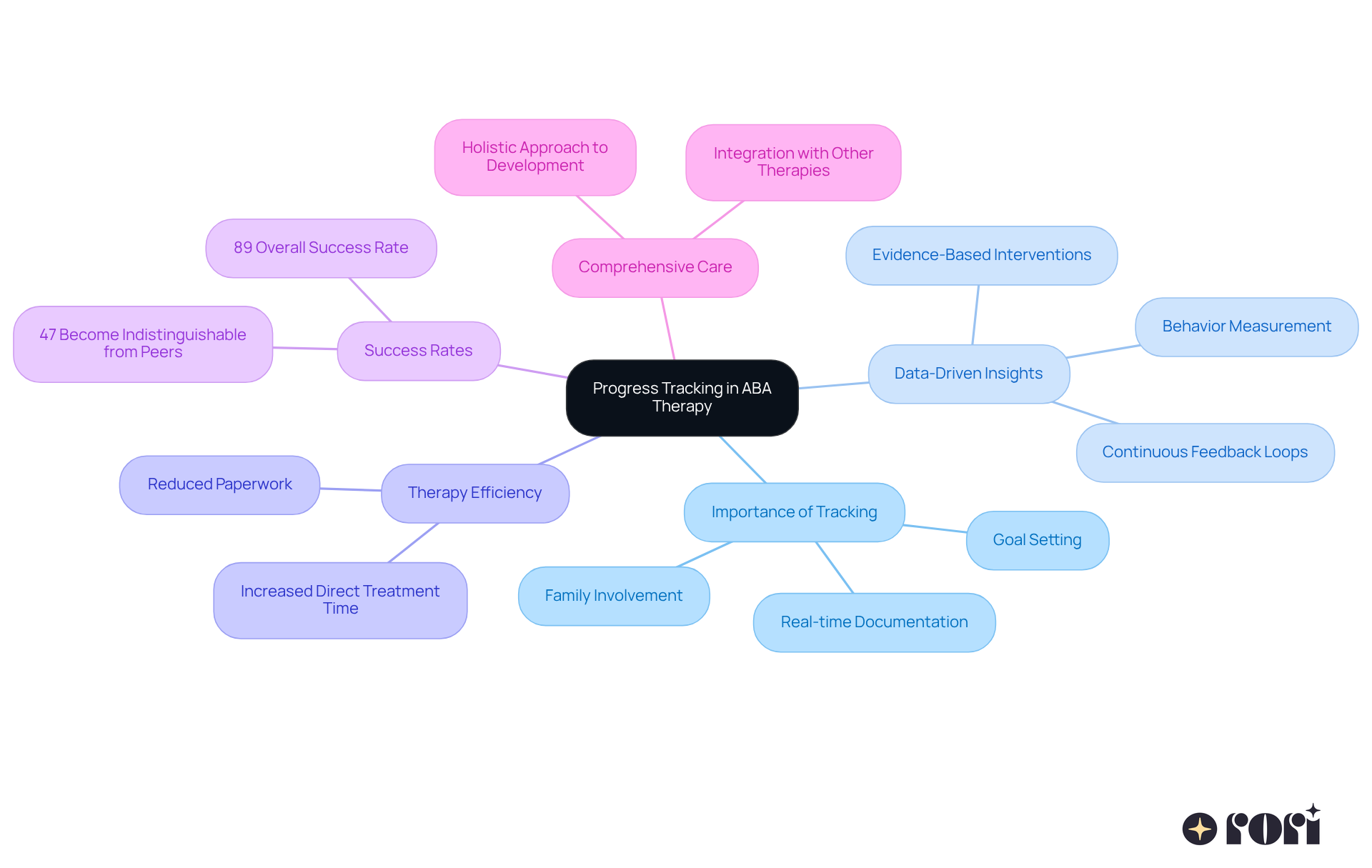 The central node represents the main topic of progress tracking, while the branches show different aspects that contribute to successful ABA therapy. Each sub-branch provides more detail on how these elements work together to support children's development.