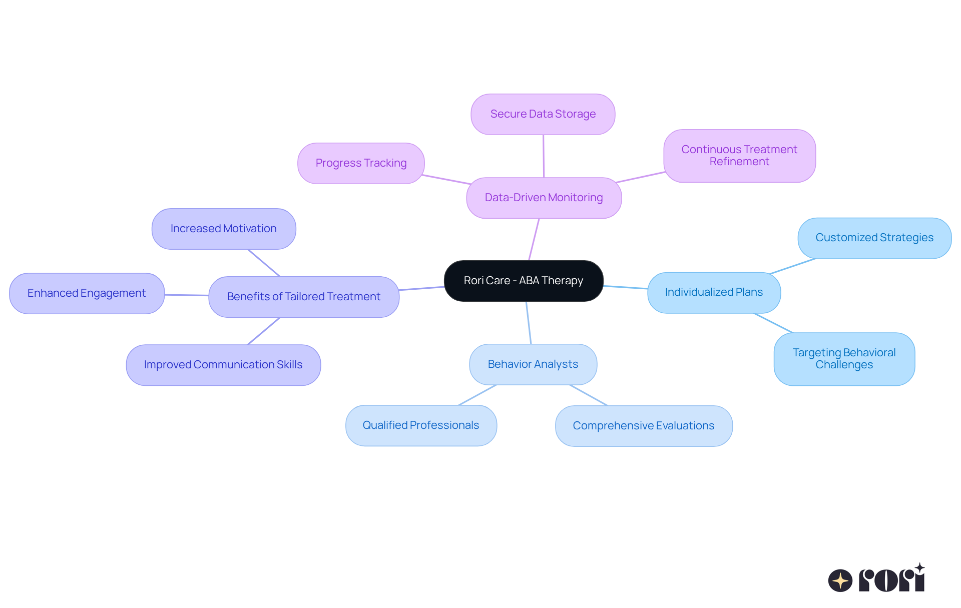 Start at the center with the main theme of personalized ABA therapy, then follow the branches to explore each key area and its specific details. This visual helps you see how everything connects and contributes to effective outcomes. Start at the center with the main theme of personalized ABA therapy, then follow the branches to explore each key area and its specific details. This visual helps you see how everything connects and contributes to effective outcomes.