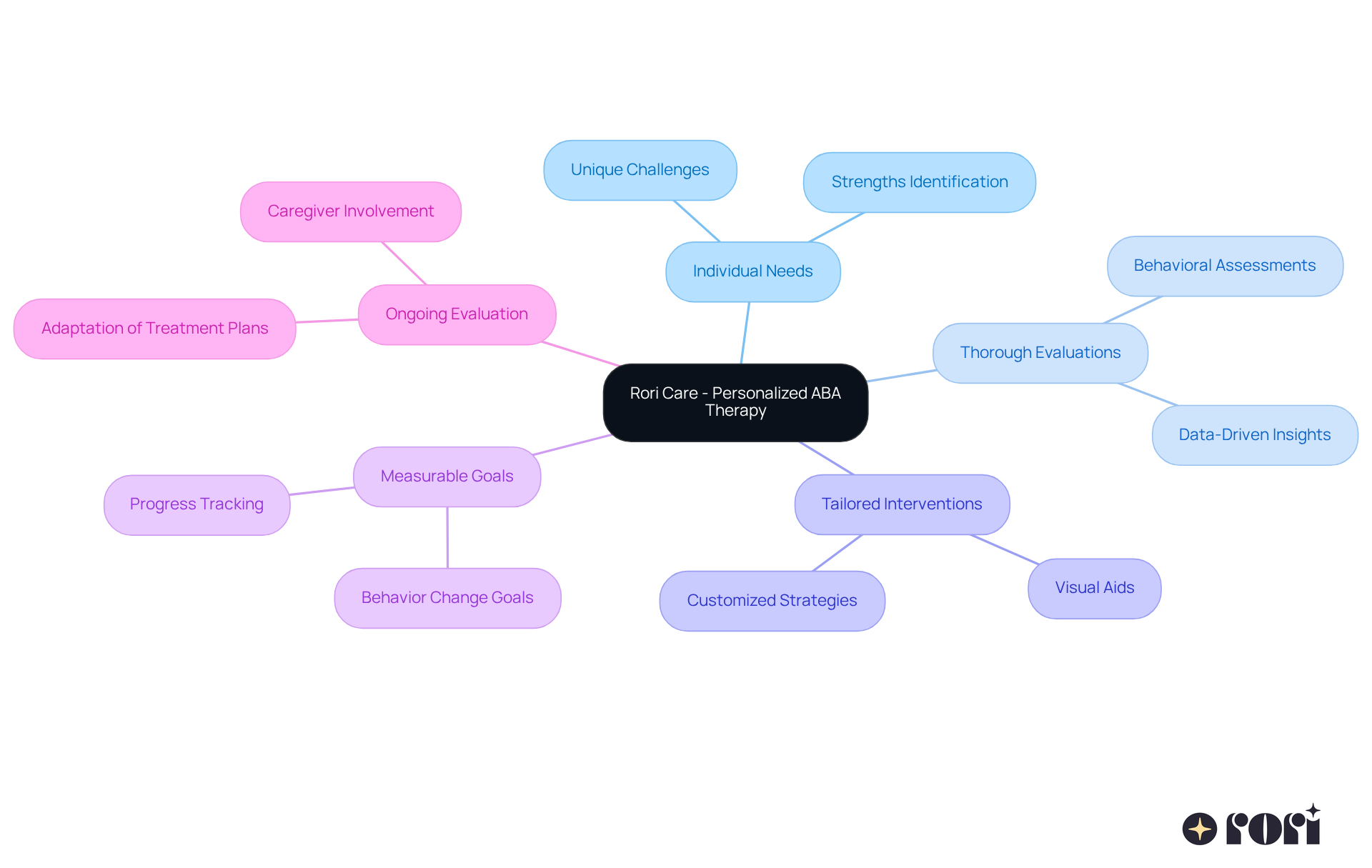 The central node represents Rori Care's commitment to personalized therapy. Each branch shows a key aspect of their approach, helping you understand how they tailor their methods to meet individual needs. The central node represents Rori Care's commitment to personalized therapy. Each branch shows a key aspect of their approach, helping you understand how they tailor their methods to meet individual needs.