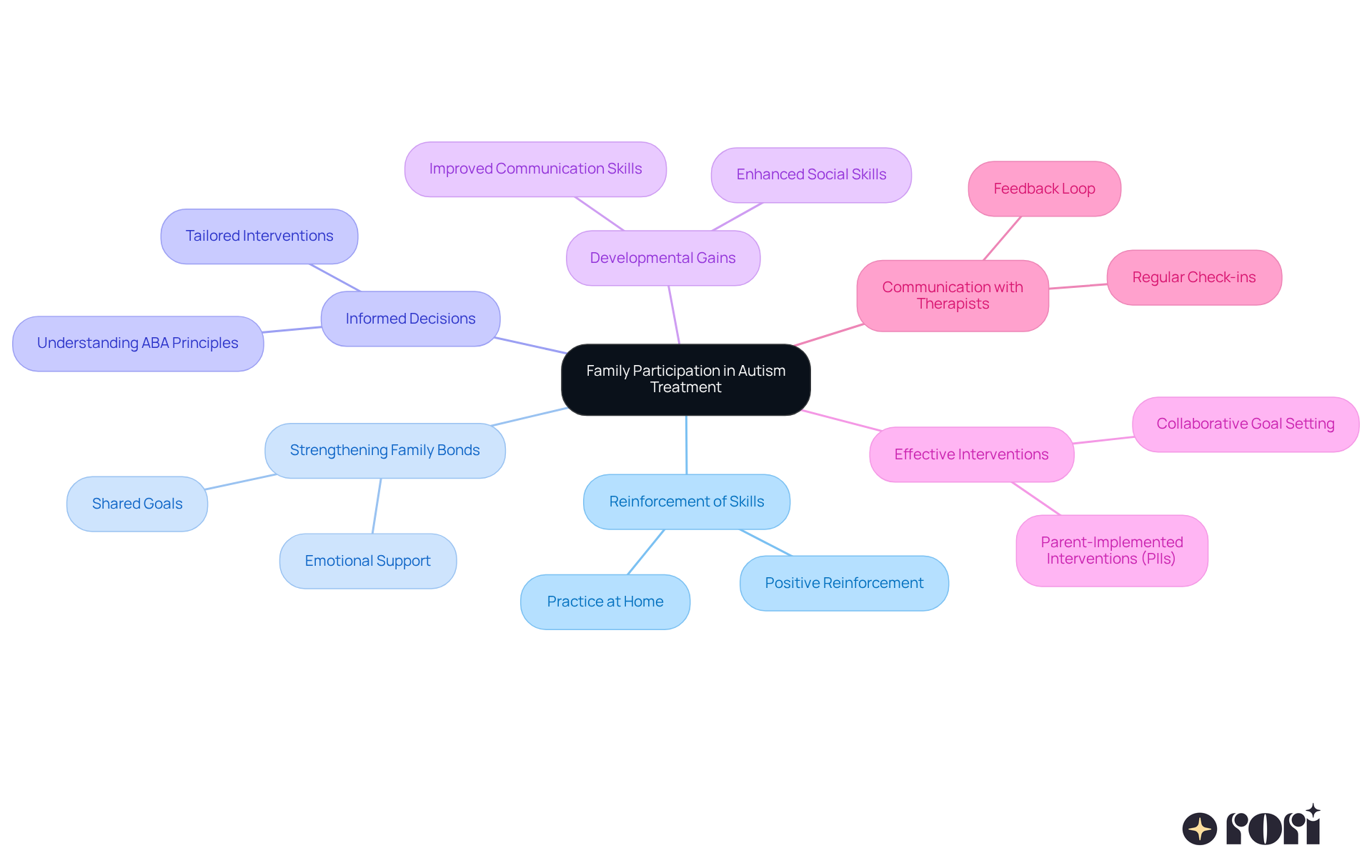 The central node represents the main theme of family involvement, while the branches illustrate the various benefits and strategies associated with caregiver participation in treatment. The central node represents the main theme of family involvement, while the branches illustrate the various benefits and strategies associated with caregiver participation in treatment.