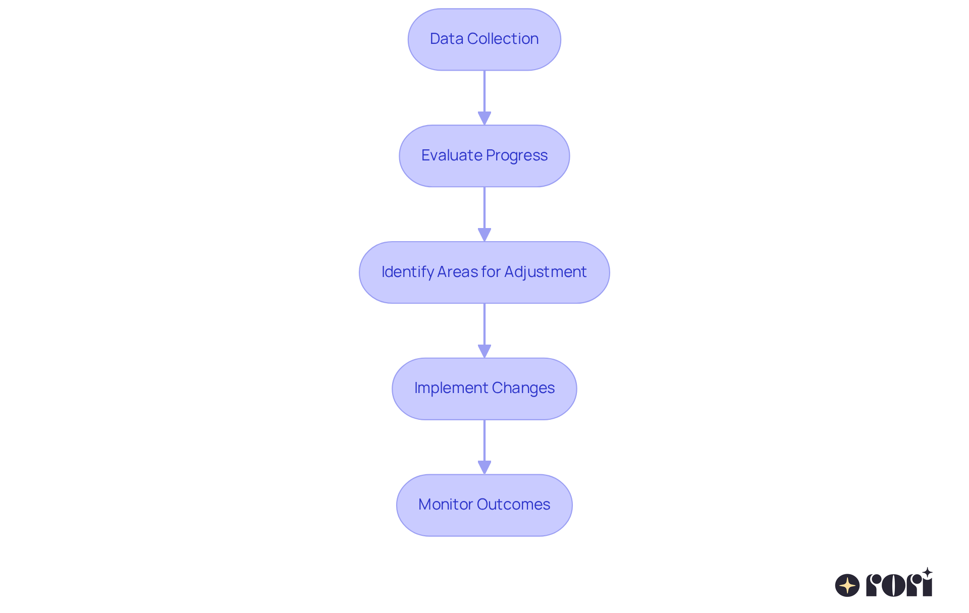 Each box represents a step in the process of using data to enhance therapy for individuals with autism. Follow the arrows to see how data collection leads to better treatment outcomes. Each box represents a step in the process of using data to enhance therapy for individuals with autism. Follow the arrows to see how data collection leads to better treatment outcomes.
