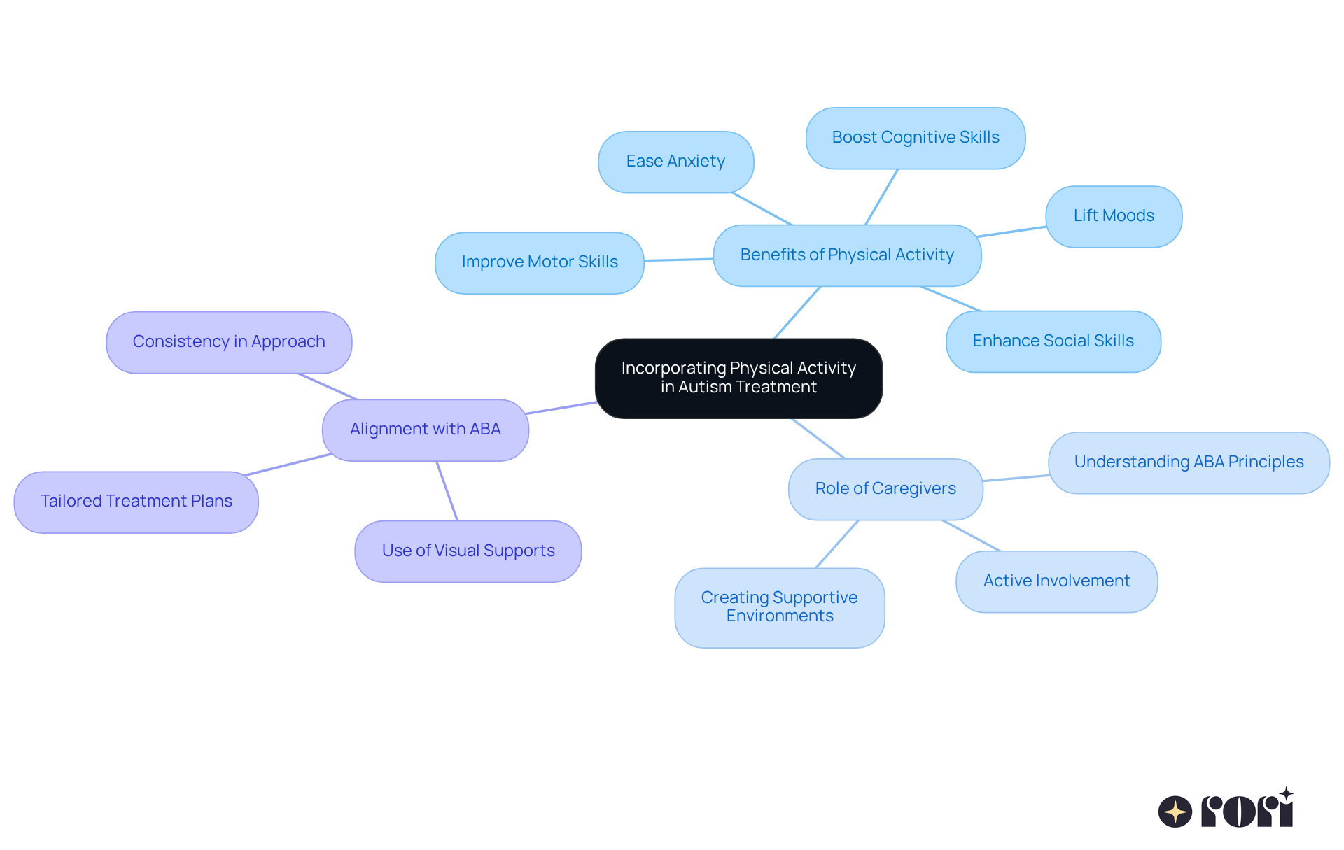 The central node represents the main theme, while branches show the benefits, caregiver roles, and how it connects to ABA. Each color-coded branch helps you see how these elements work together to support autism treatment. The central node represents the main theme, while branches show the benefits, caregiver roles, and how it connects to ABA. Each color-coded branch helps you see how these elements work together to support autism treatment.